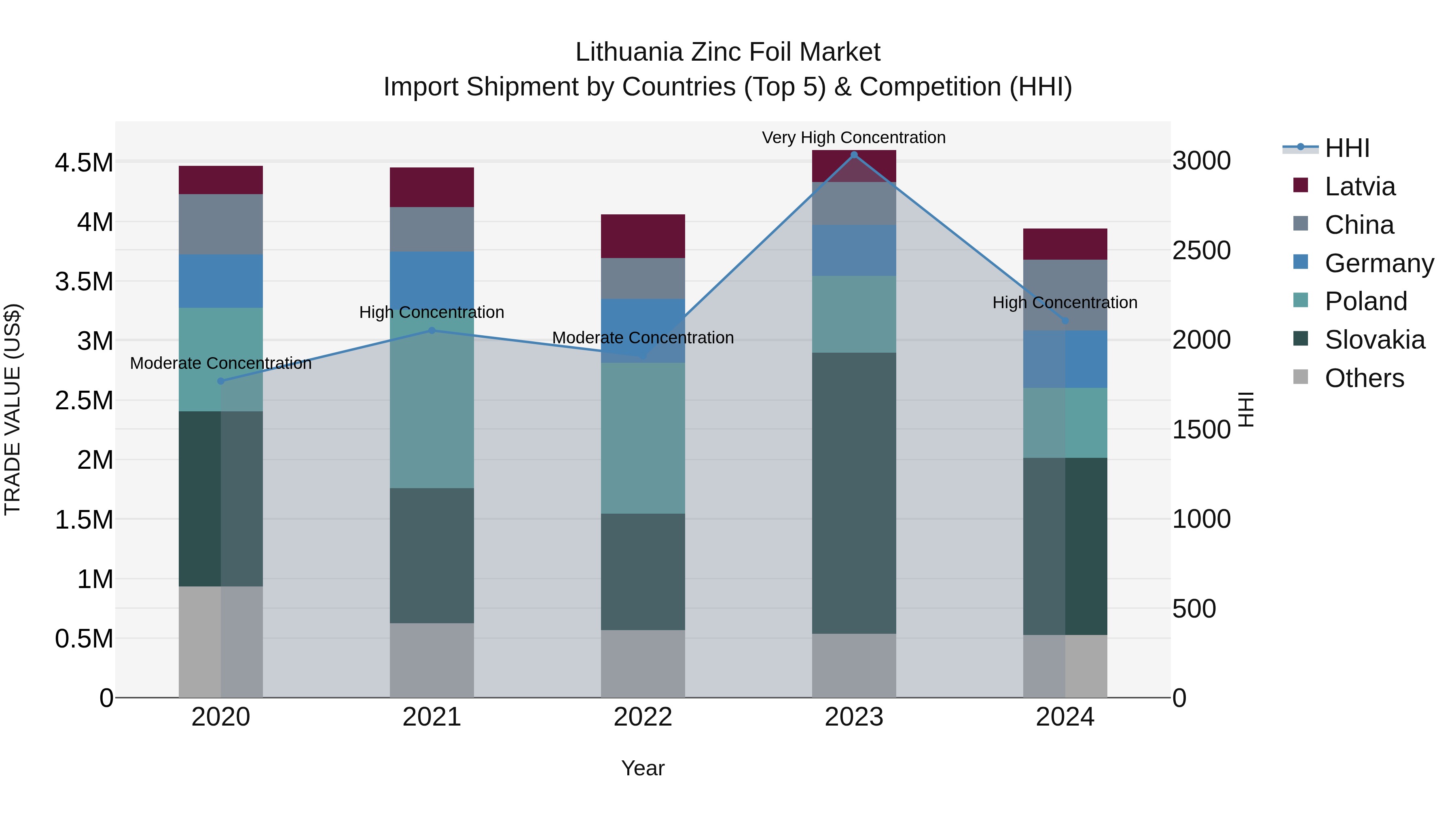 Lithuania Zinc Foil Market Top 5 Importing Countries and Market Competition (HHI) Analysis