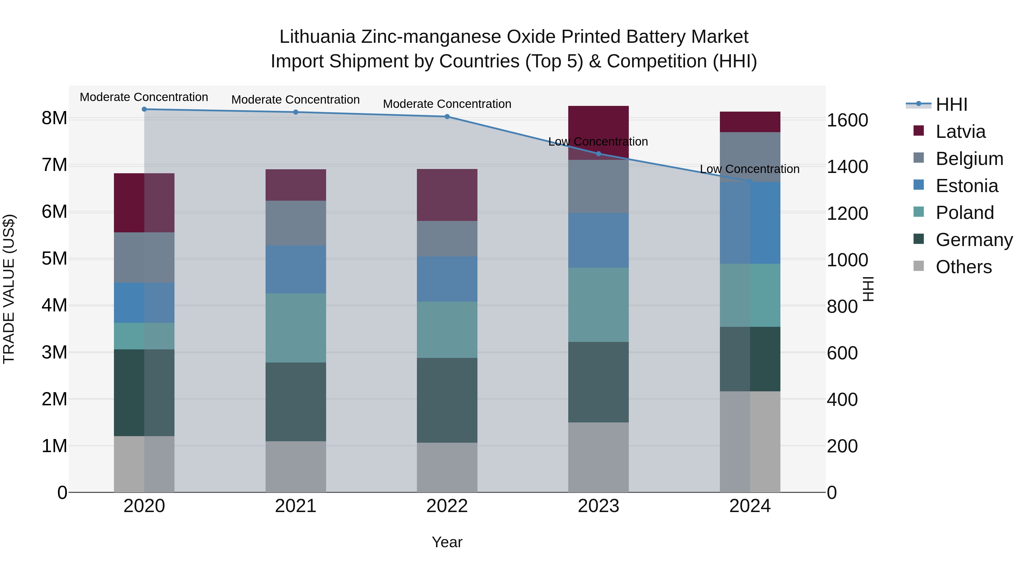 Lithuania Zinc-manganese Oxide Printed Battery Market Top 5 Importing Countries and Market Competition (HHI) Analysis