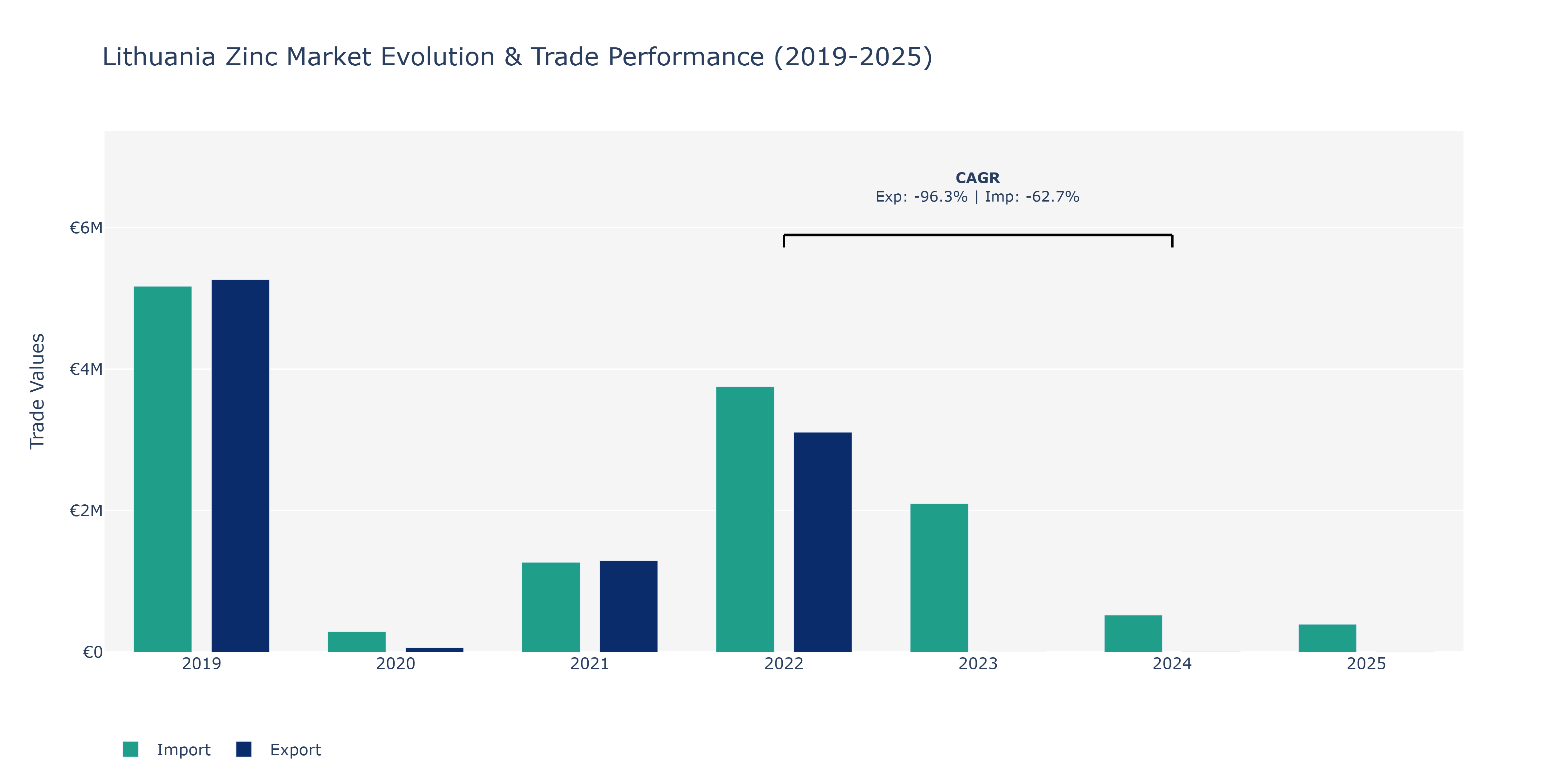 Lithuania Zinc Market: Production & Trade Performance (2019-2025)