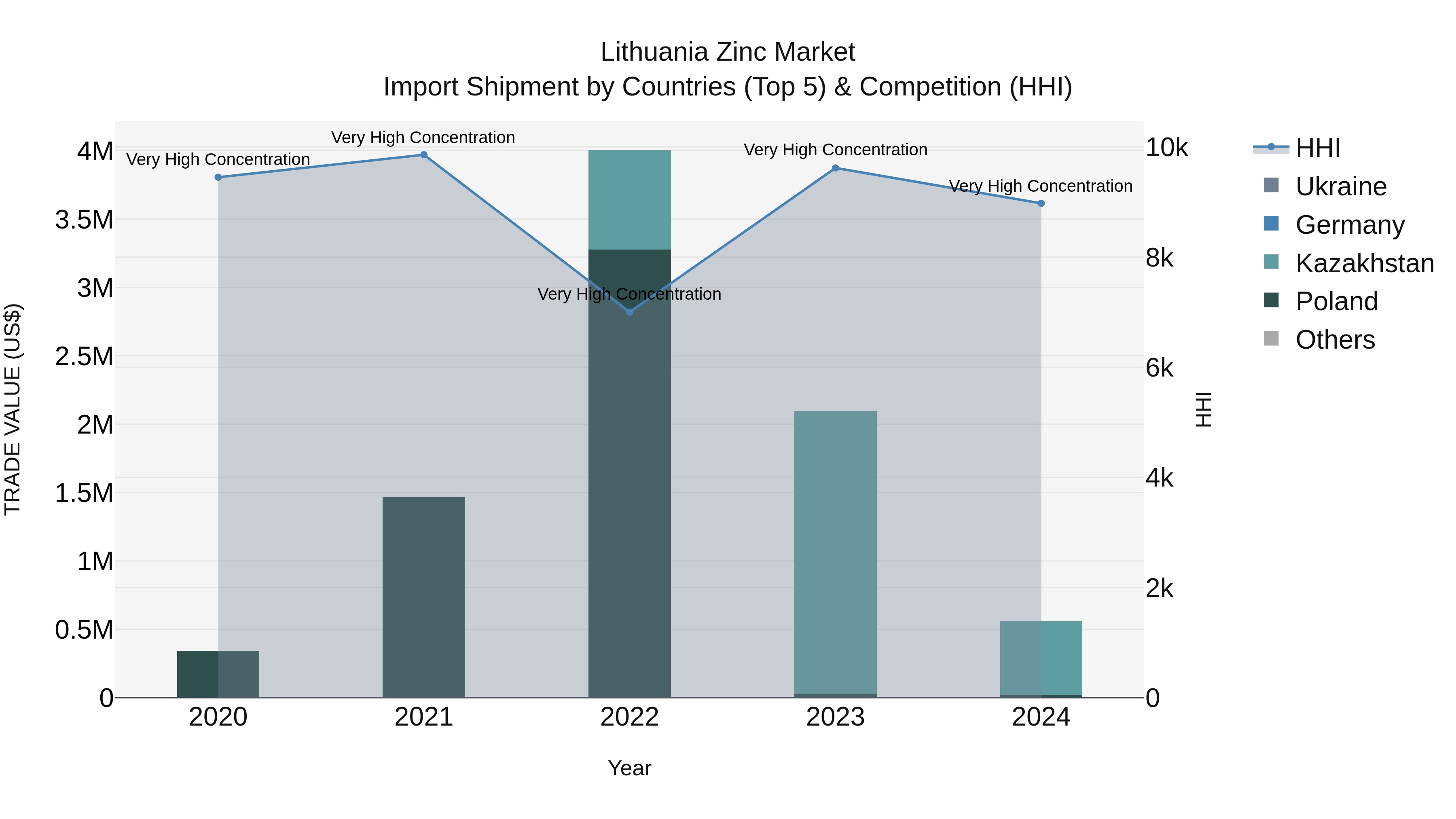 Lithuania Zinc Market Top 5 Importing Countries and Market Competition (HHI) Analysis