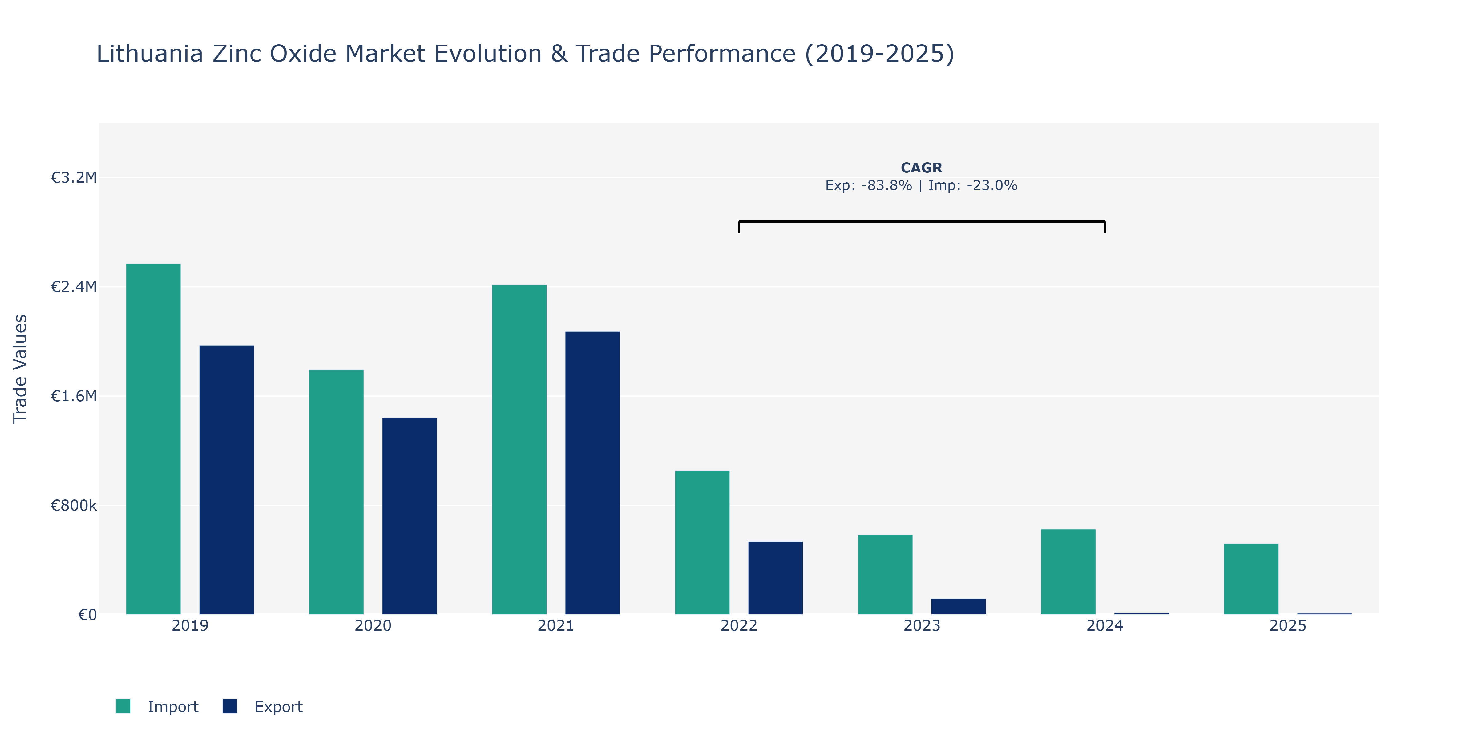 Lithuania Zinc Oxide Market: Production & Trade Performance (2019-2025)