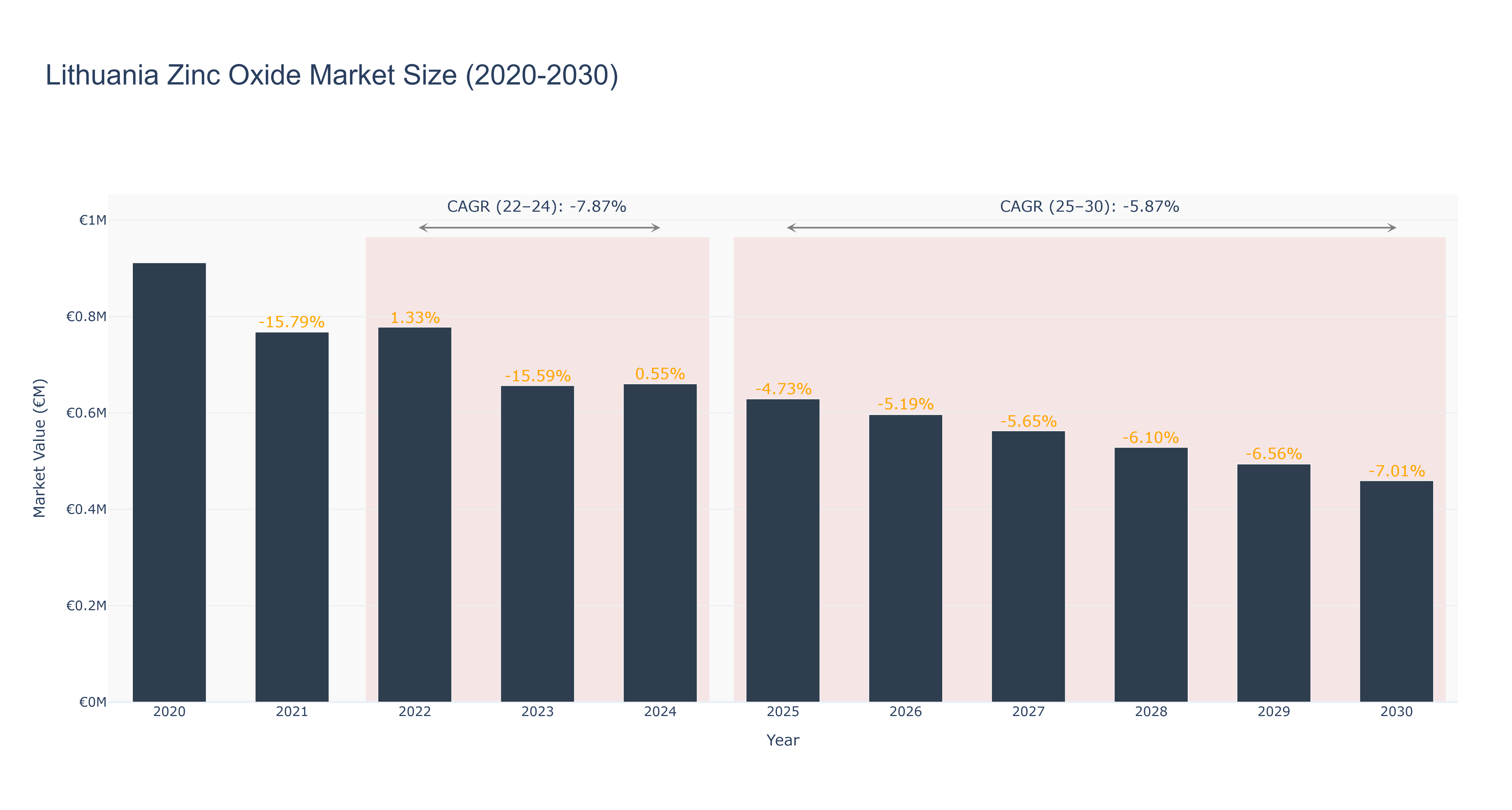 Lithuania Zinc Oxide Market Size (2020-2030)