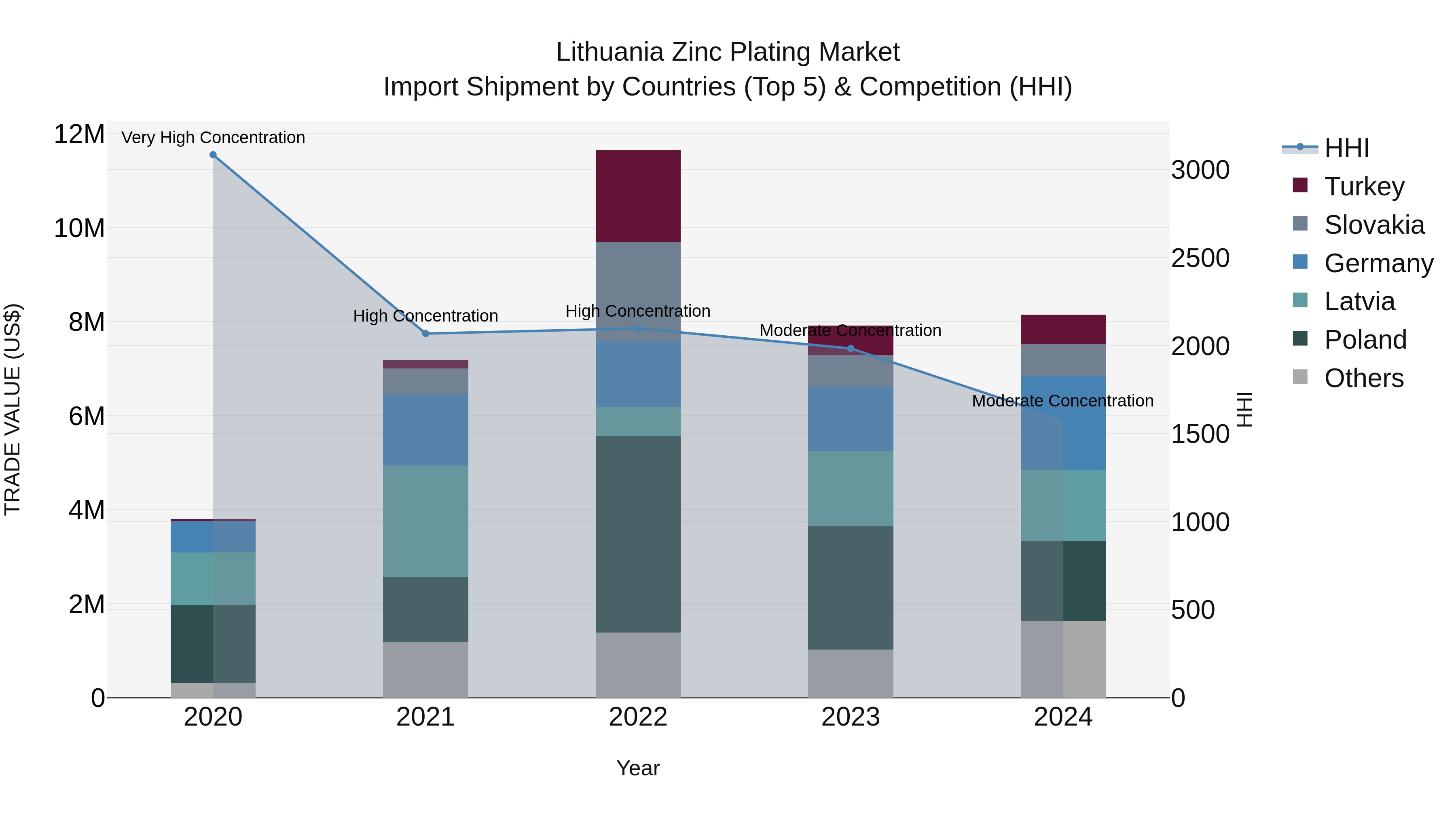 Lithuania Zinc Plating Market Top 5 Importing Countries and Market Competition (HHI) Analysis
