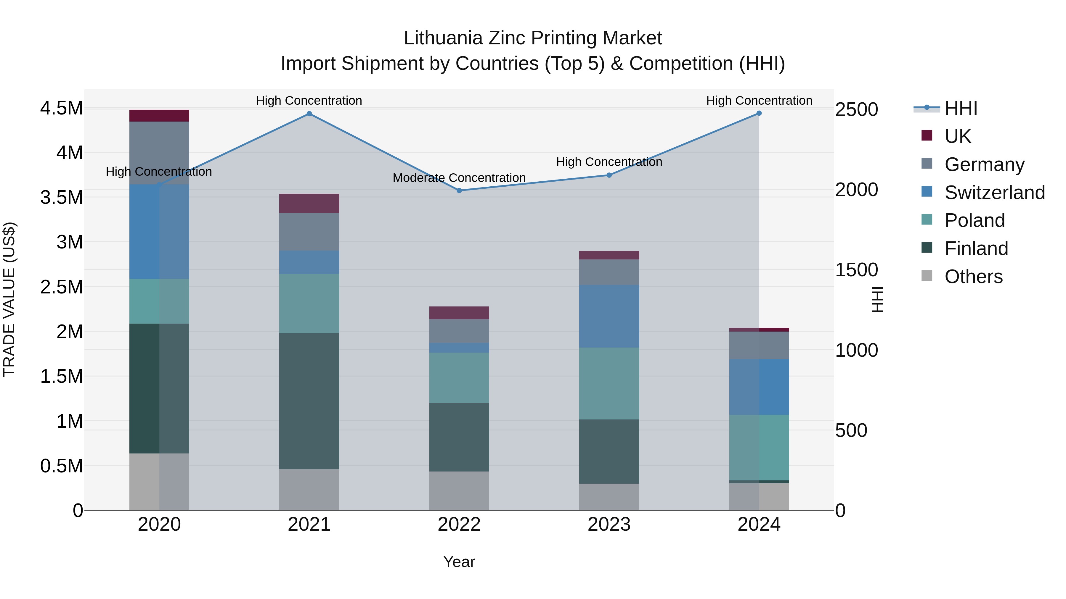 Lithuania Zinc Printing Market Top 5 Importing Countries and Market Competition (HHI) Analysis