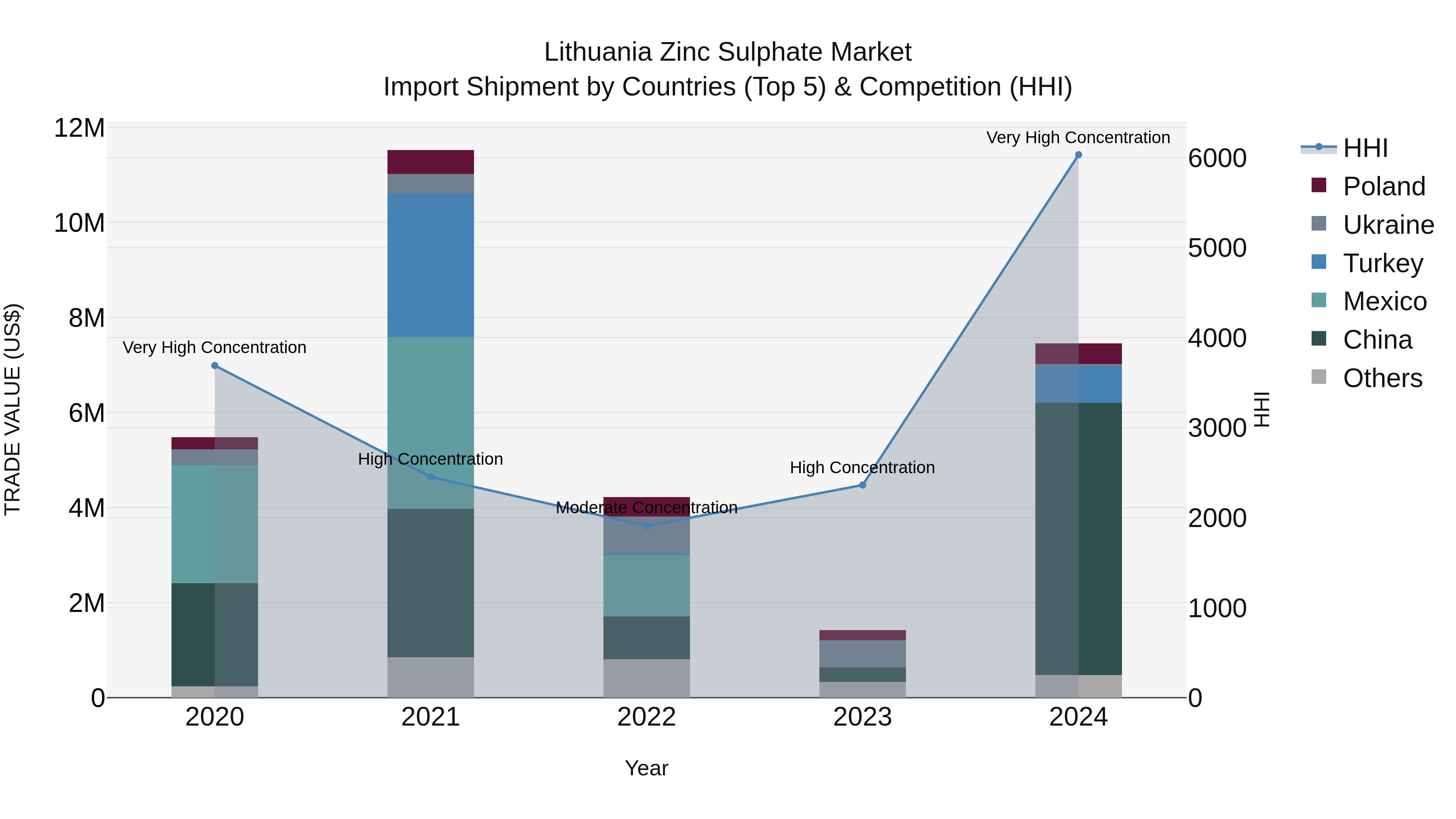 Lithuania Zinc Sulphate Market Top 5 Importing Countries and Market Competition (HHI) Analysis