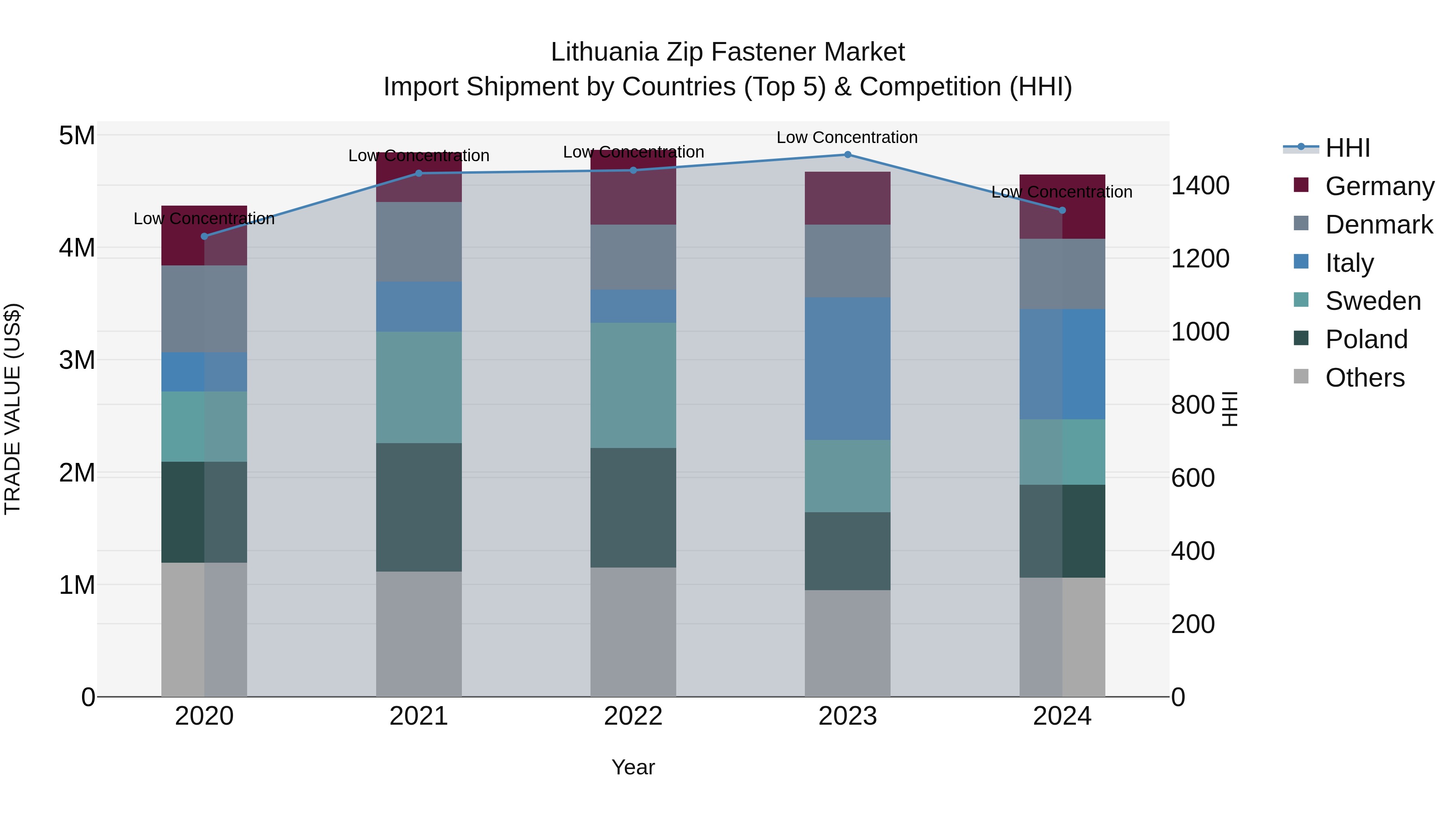 Lithuania Zip Fastener Market Top 5 Importing Countries and Market Competition (HHI) Analysis