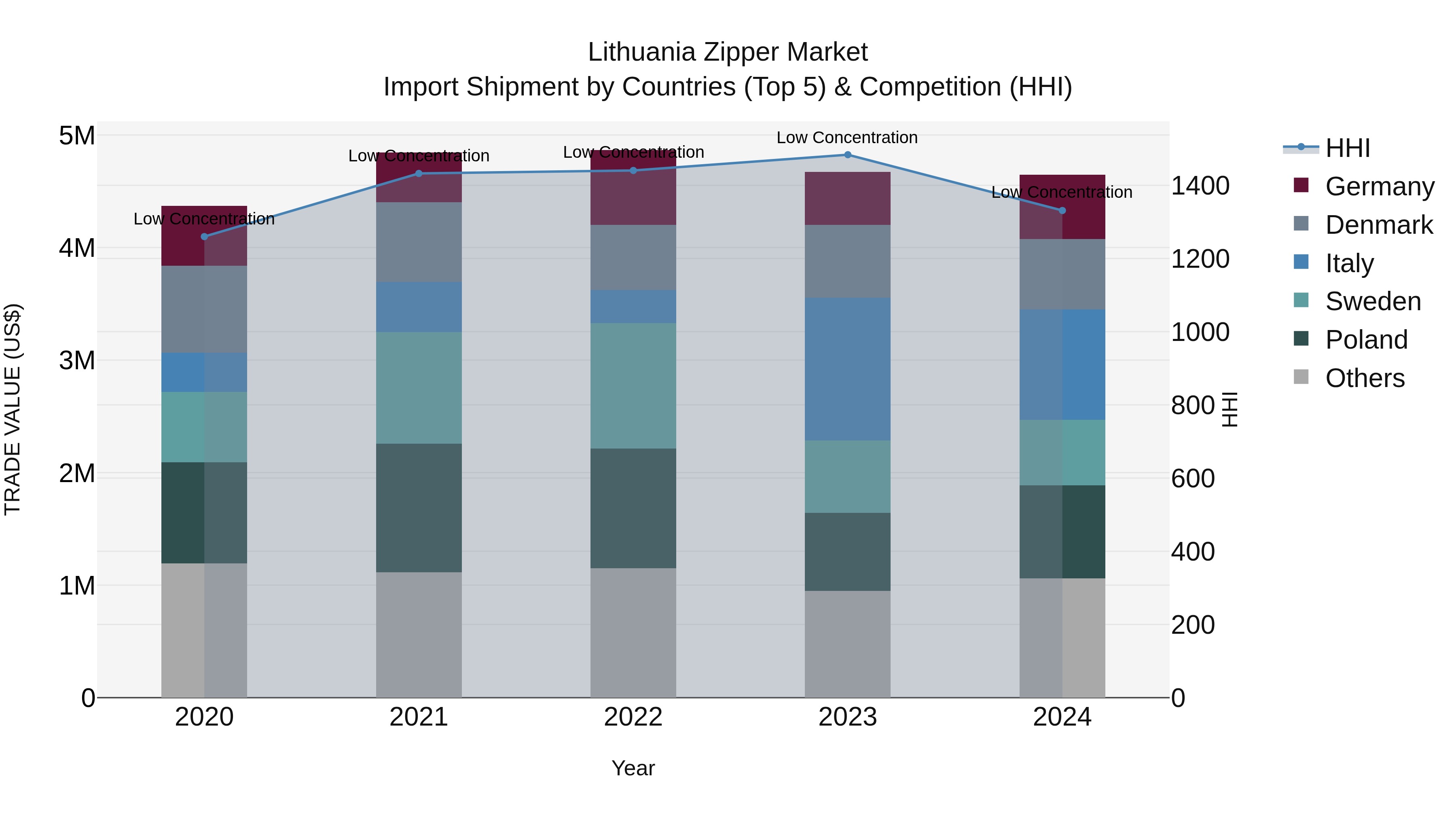 Lithuania Zipper Market Top 5 Importing Countries and Market Competition (HHI) Analysis