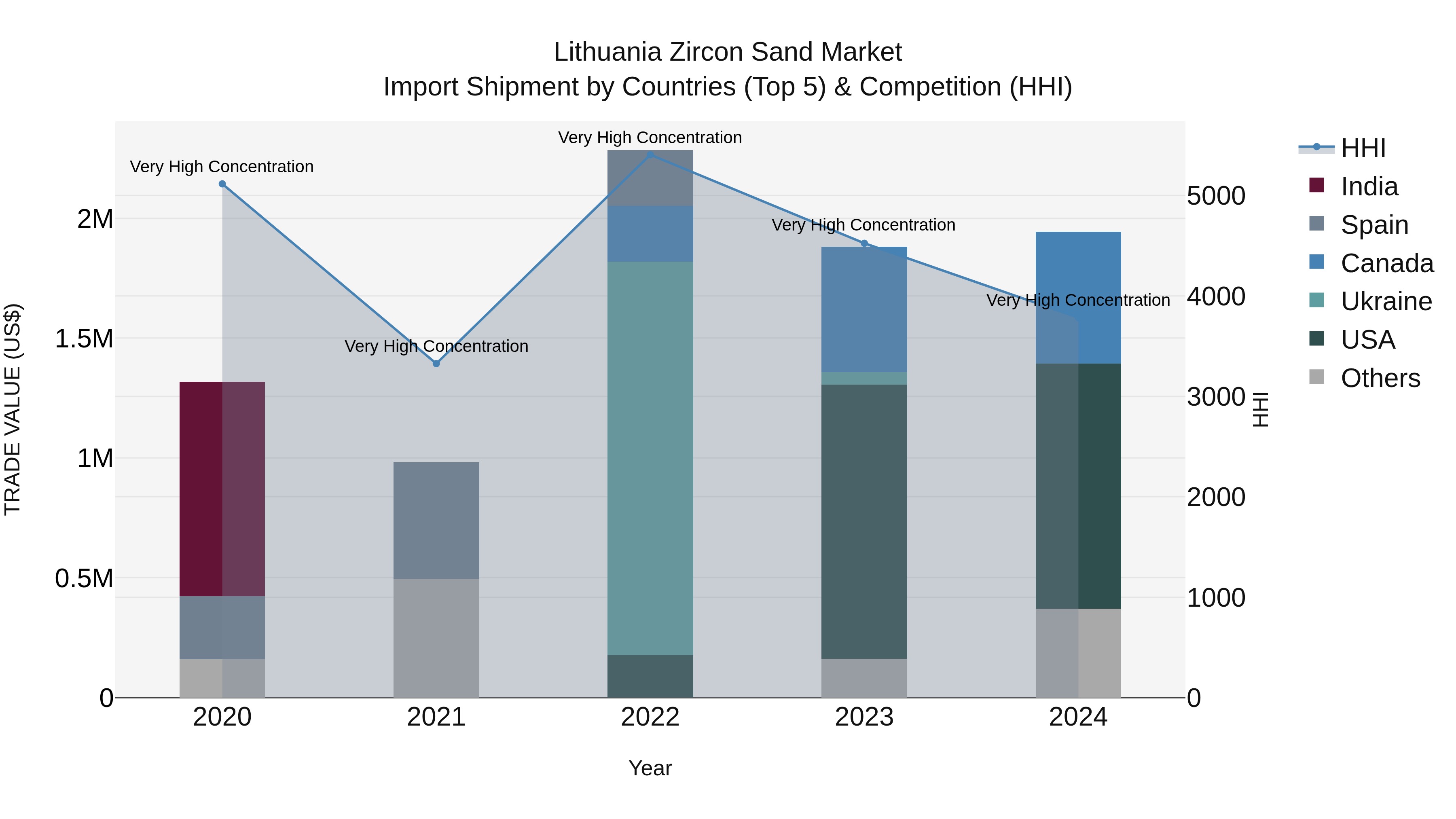 Lithuania Zircon Sand Market Top 5 Importing Countries and Market Competition (HHI) Analysis