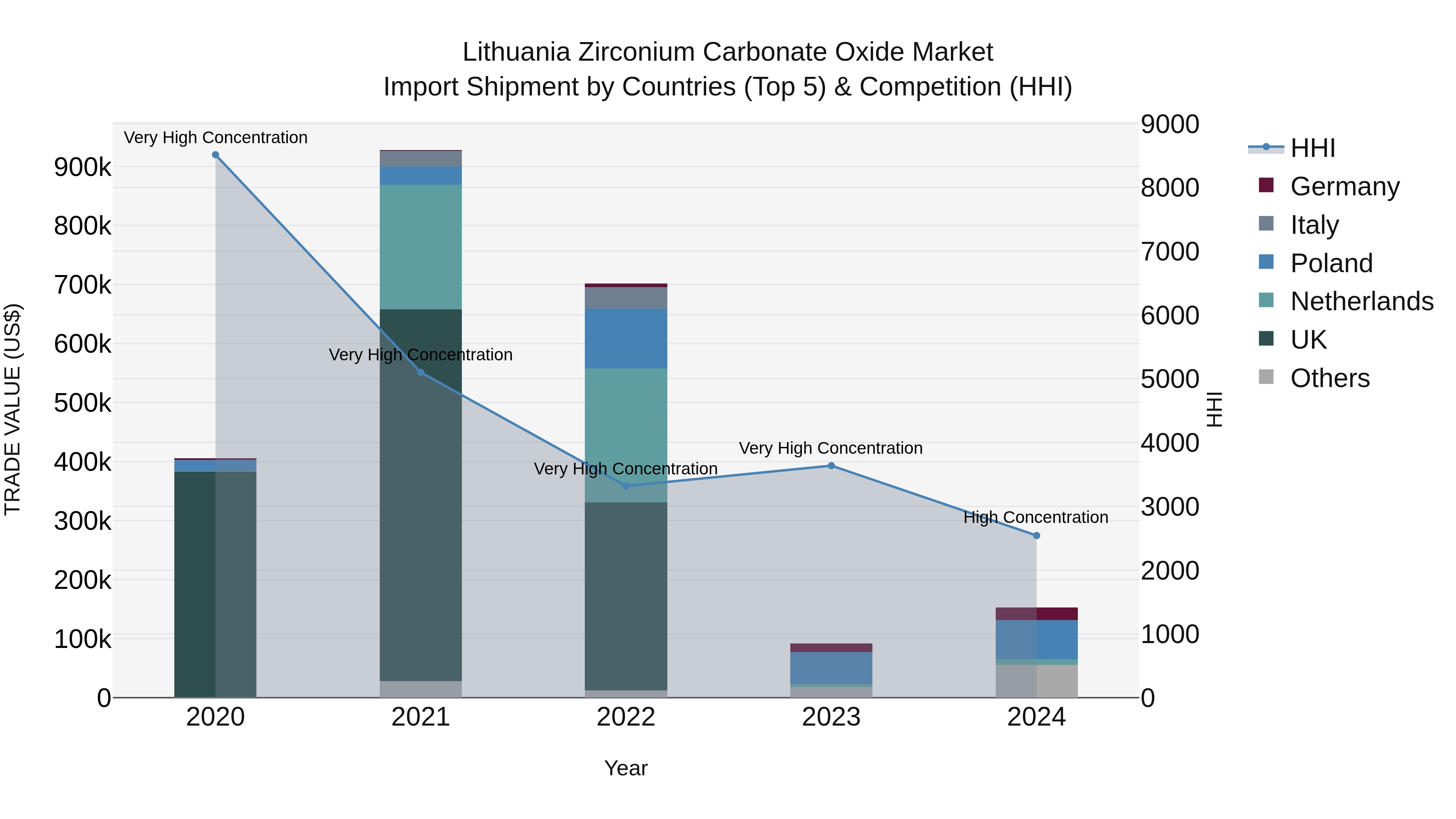Lithuania Zirconium Carbonate Oxide Market Top 5 Importing Countries and Market Competition (HHI) Analysis