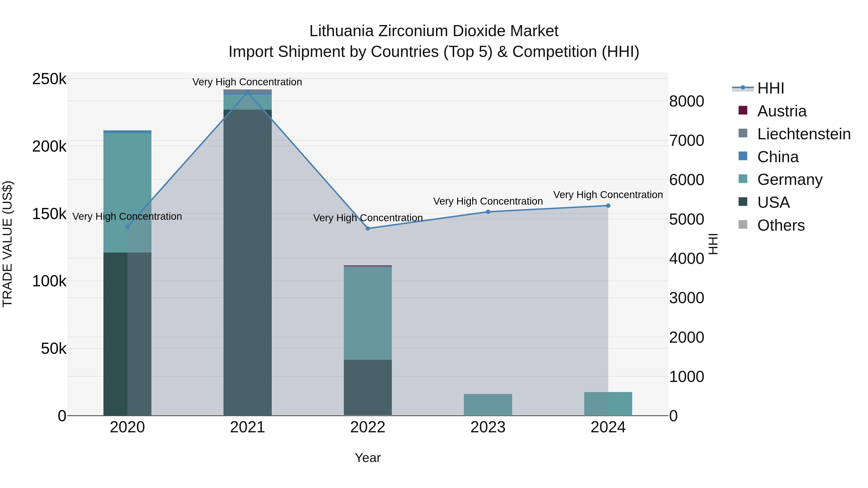 Lithuania Zirconium Dioxide Market Top 5 Importing Countries and Market Competition (HHI) Analysis