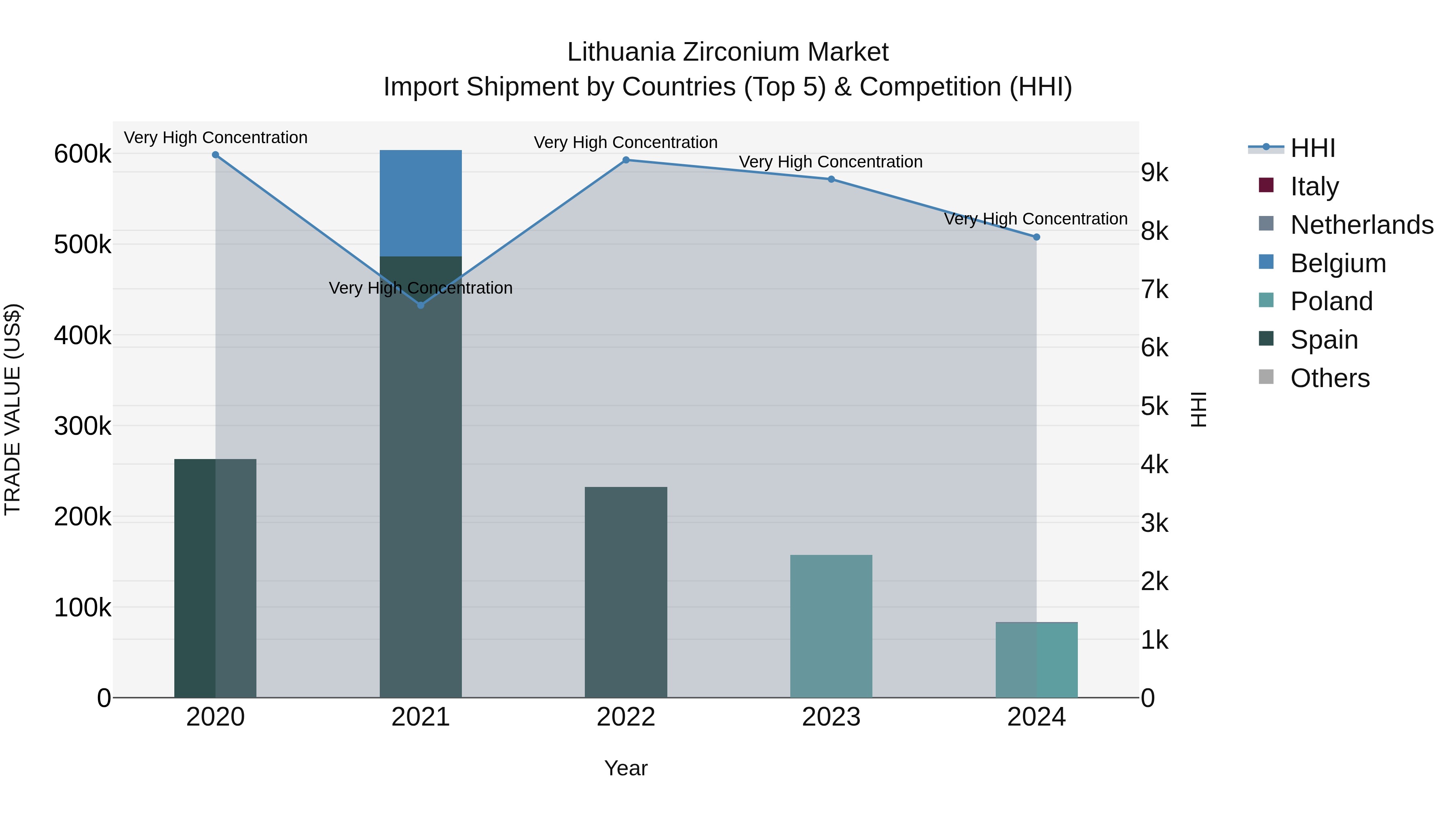 Lithuania Zirconium Market Top 5 Importing Countries and Market Competition (HHI) Analysis