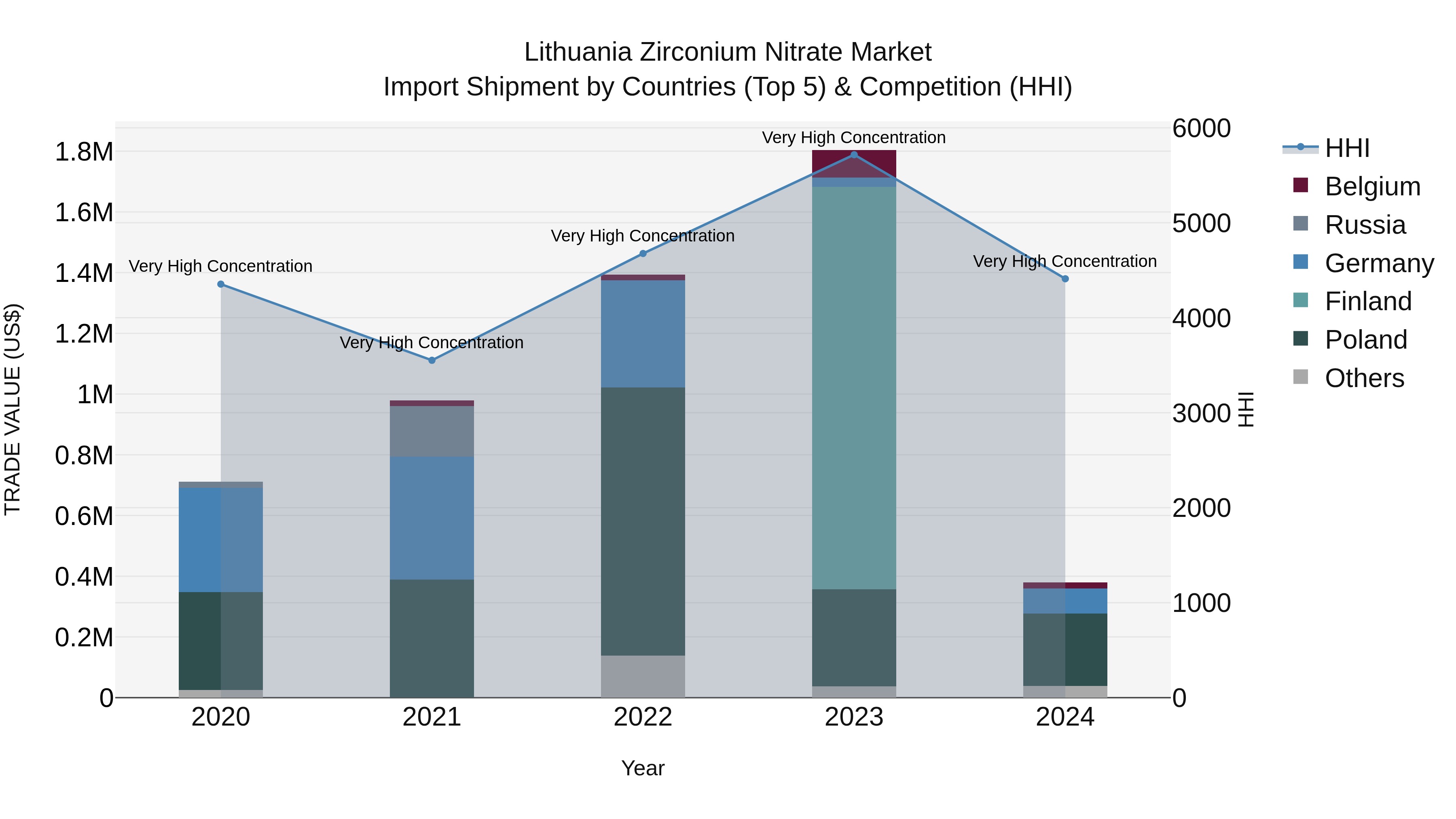 Lithuania Zirconium Nitrate Market Top 5 Importing Countries and Market Competition (HHI) Analysis