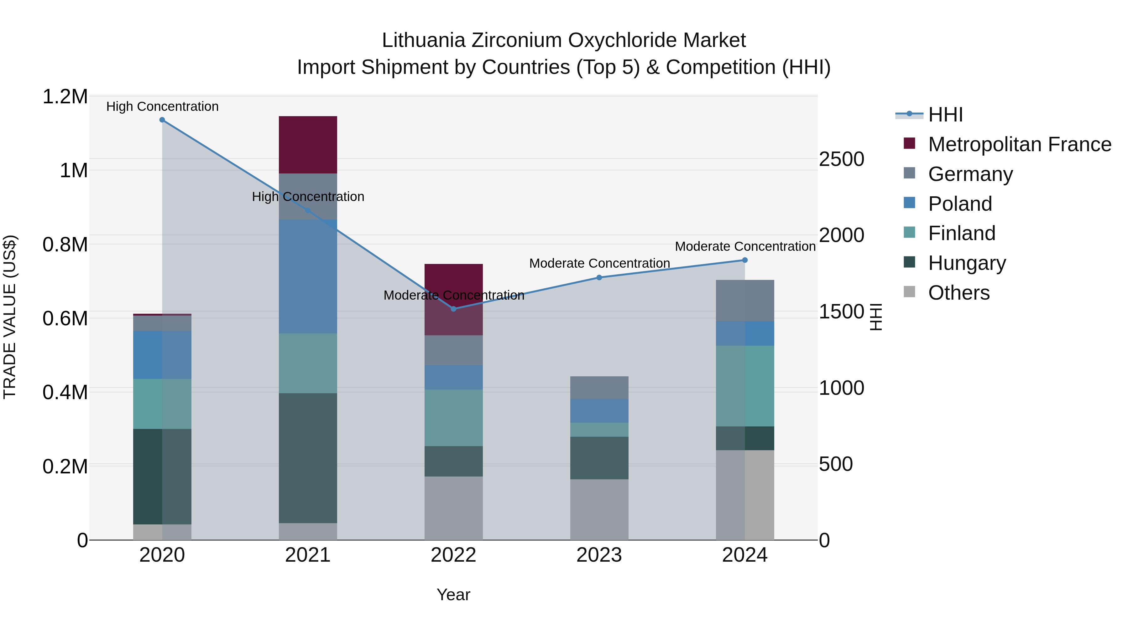 Lithuania Zirconium Oxychloride Market Top 5 Importing Countries and Market Competition (HHI) Analysis