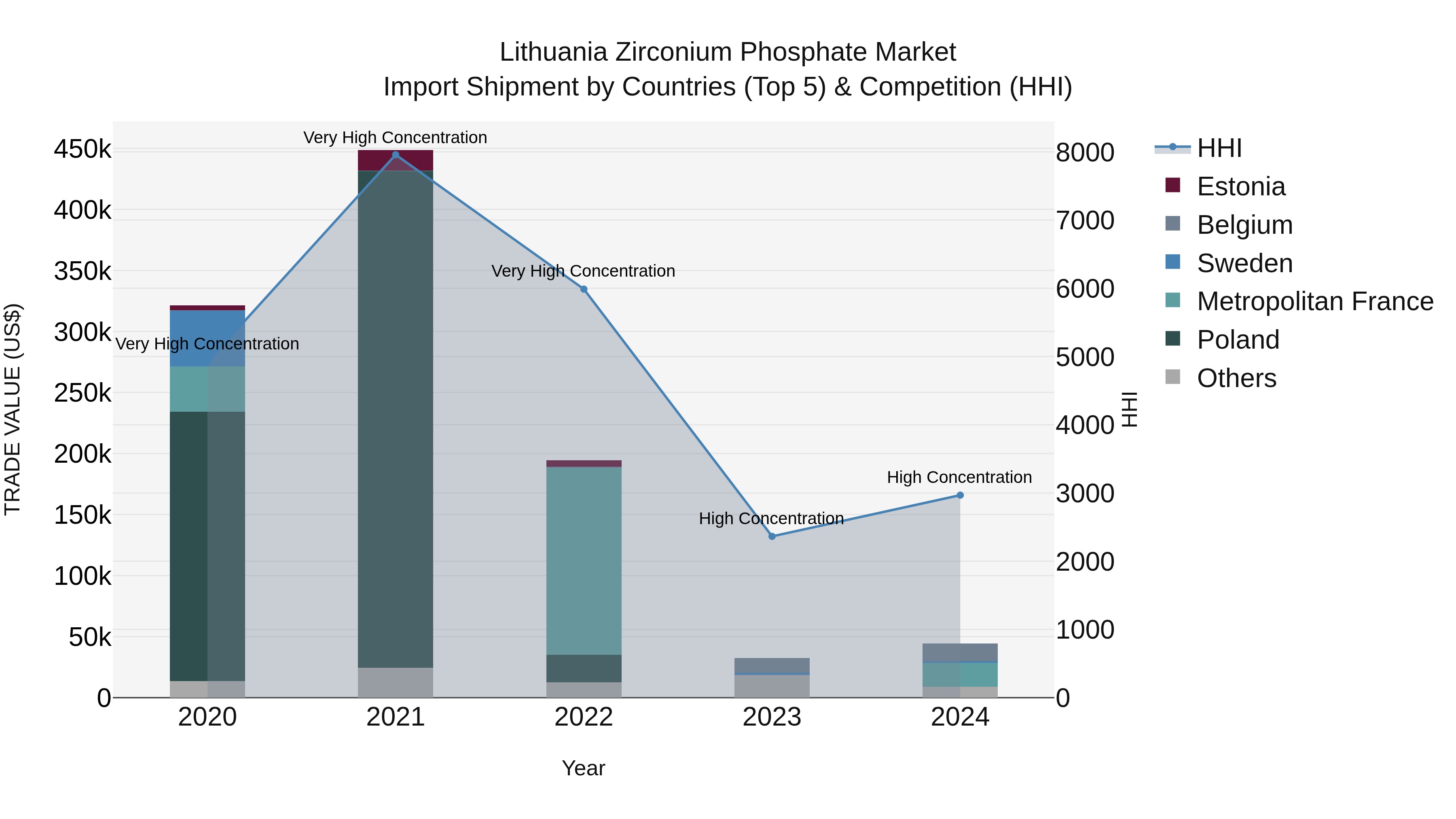 Lithuania Zirconium Phosphate Market Top 5 Importing Countries and Market Competition (HHI) Analysis