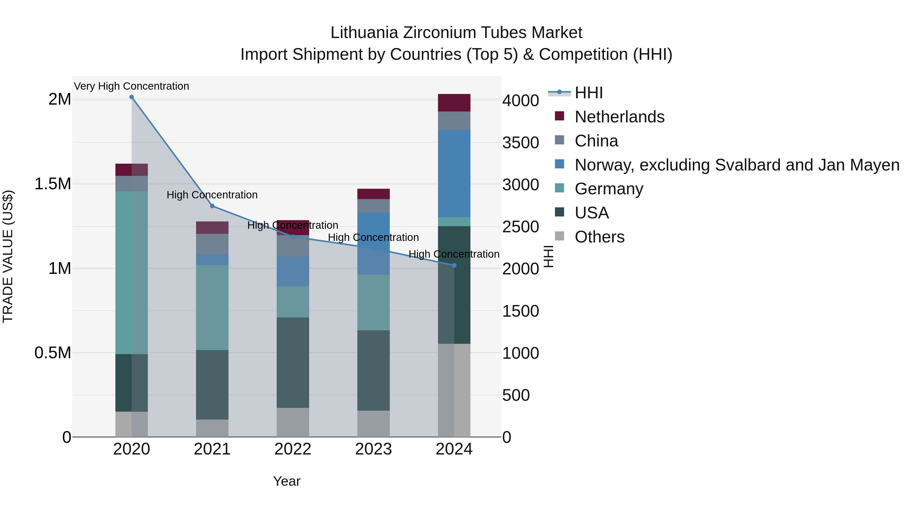 Lithuania Zirconium Tubes Market Top 5 Importing Countries and Market Competition (HHI) Analysis