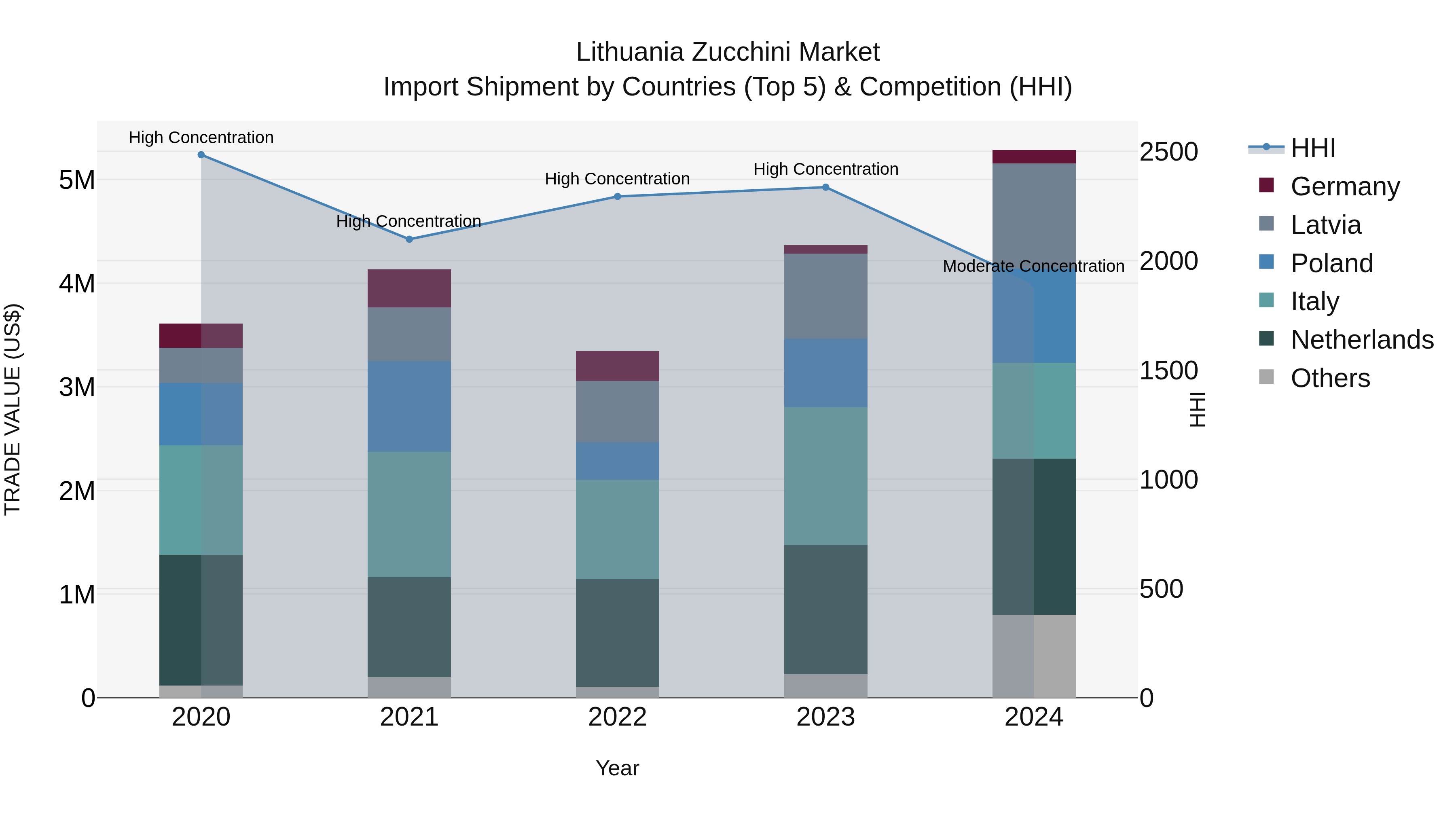 Lithuania Zucchini Market Top 5 Importing Countries and Market Competition (HHI) Analysis