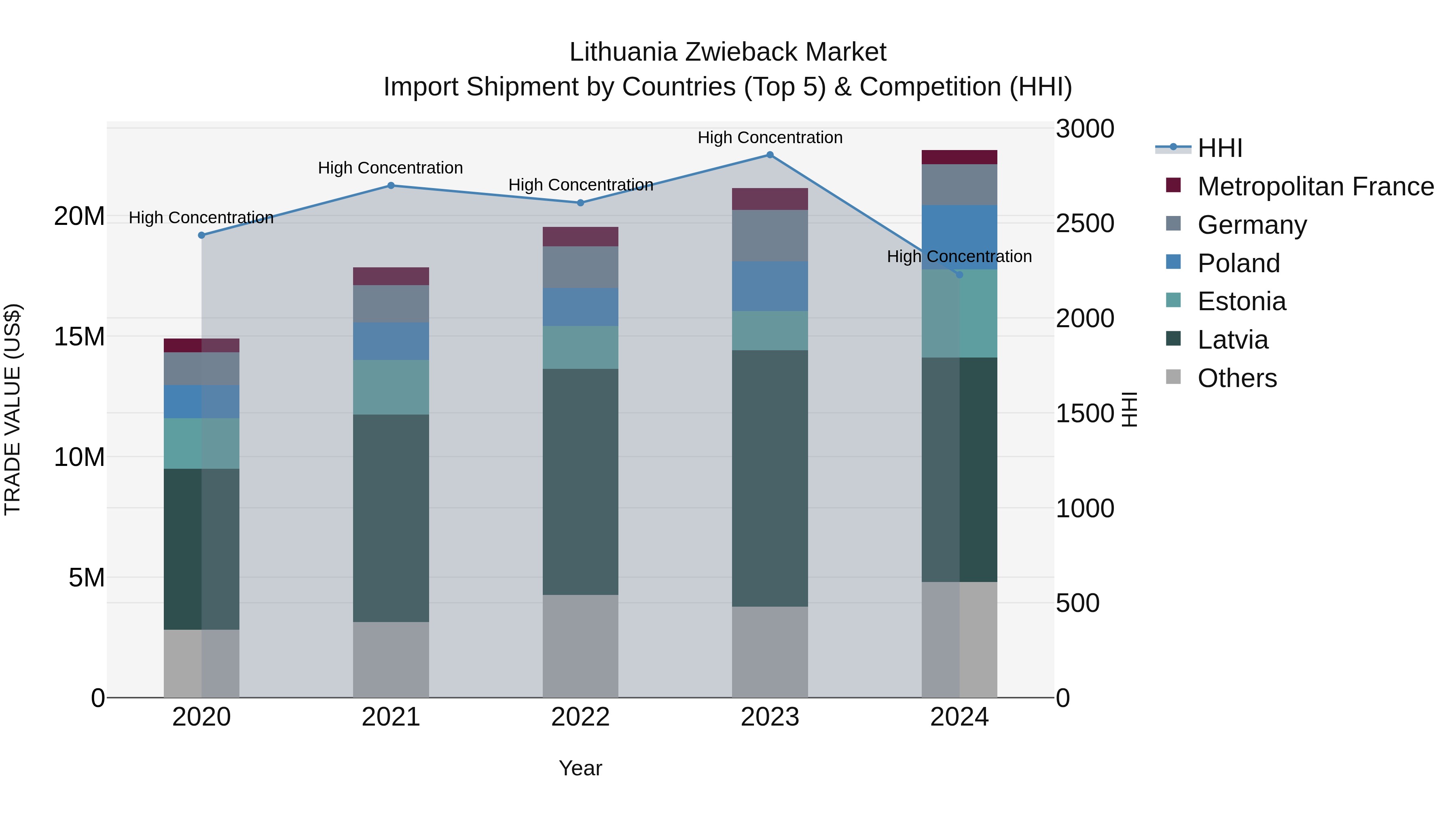 Lithuania Zwieback Market Top 5 Importing Countries and Market Competition (HHI) Analysis