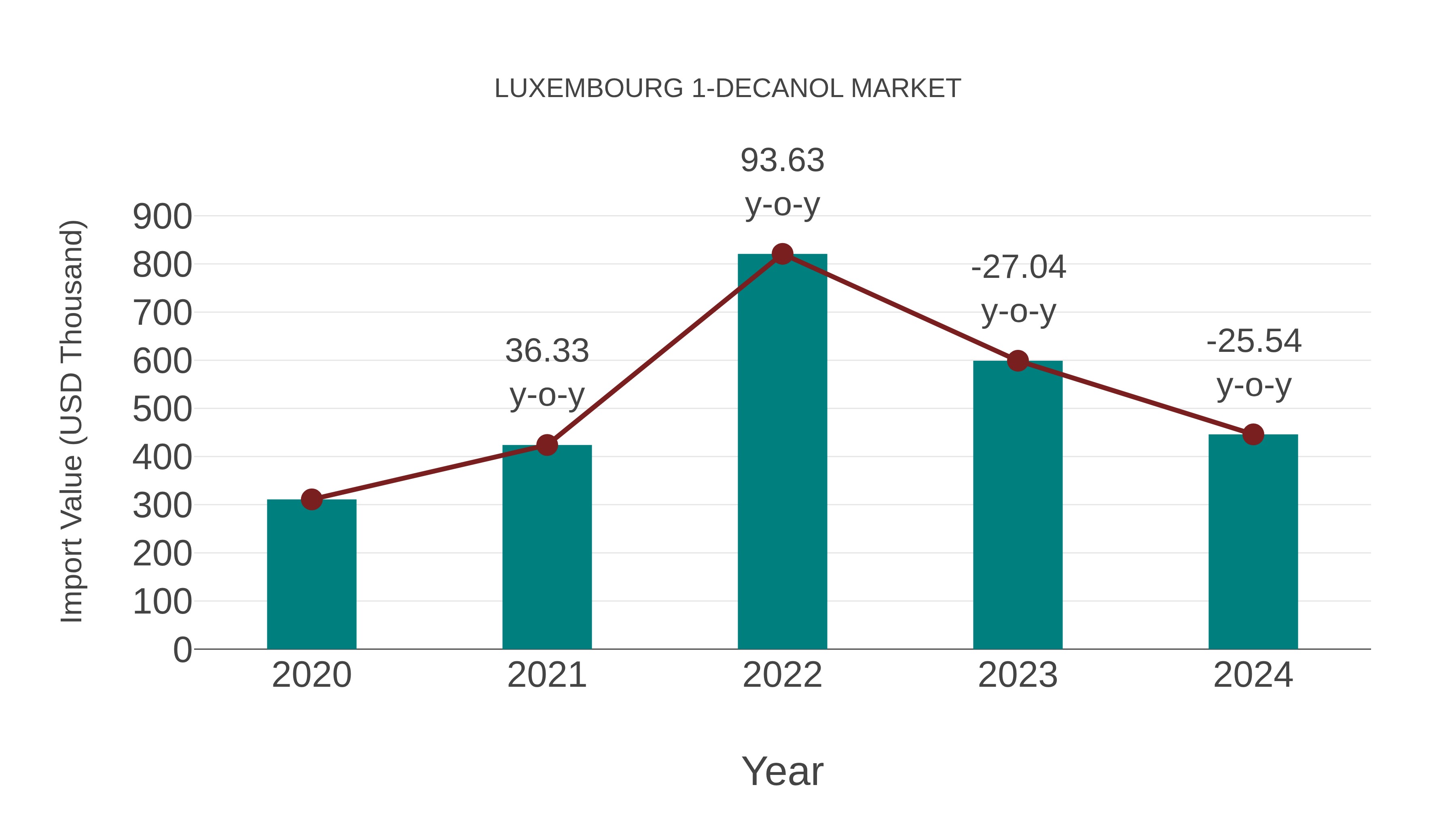  Luxembourg 1-decanol Market: Import Trend Analysis