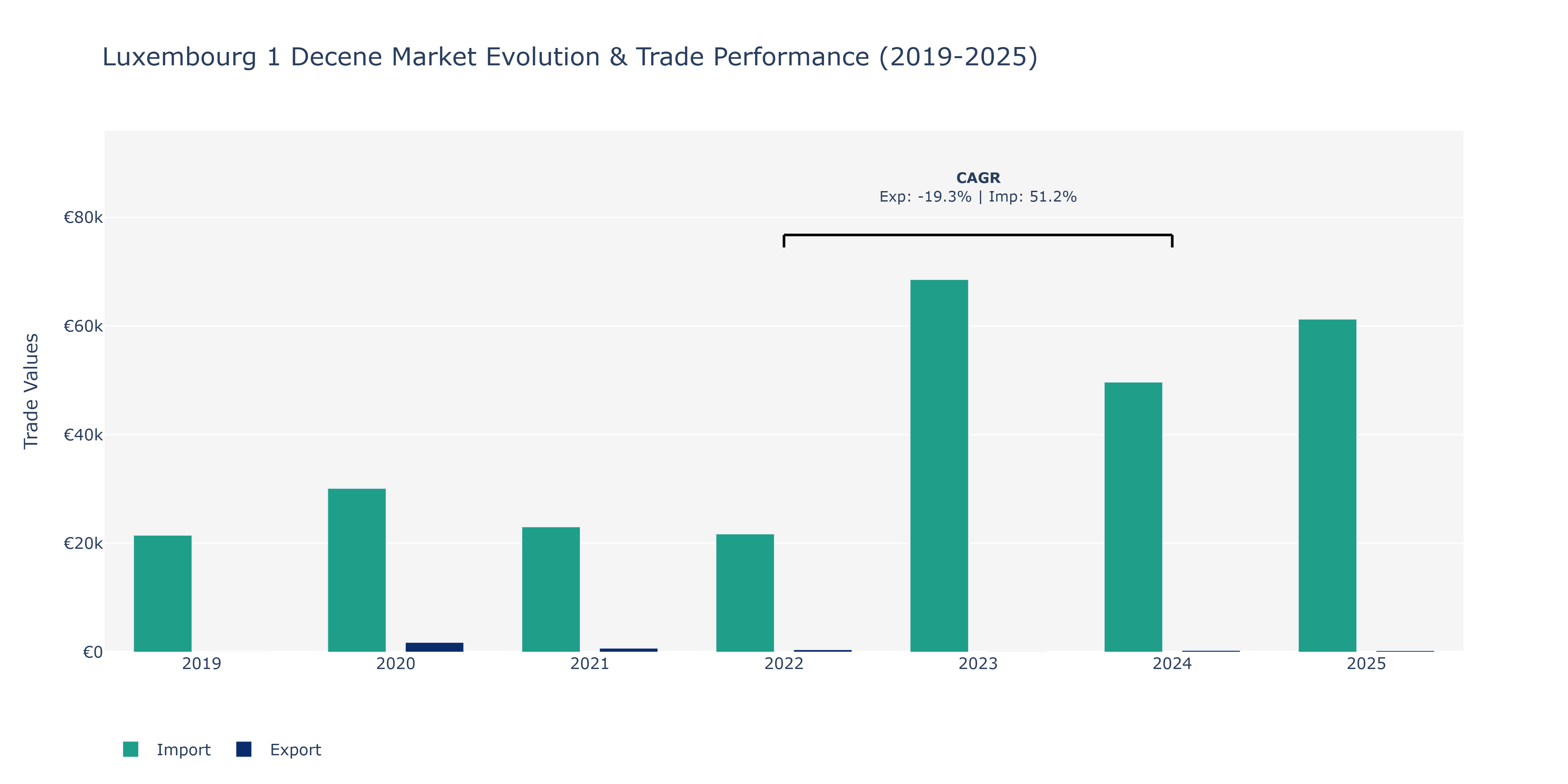 Luxembourg 1 Decene Market: Production & Trade Performance (2019-2025)