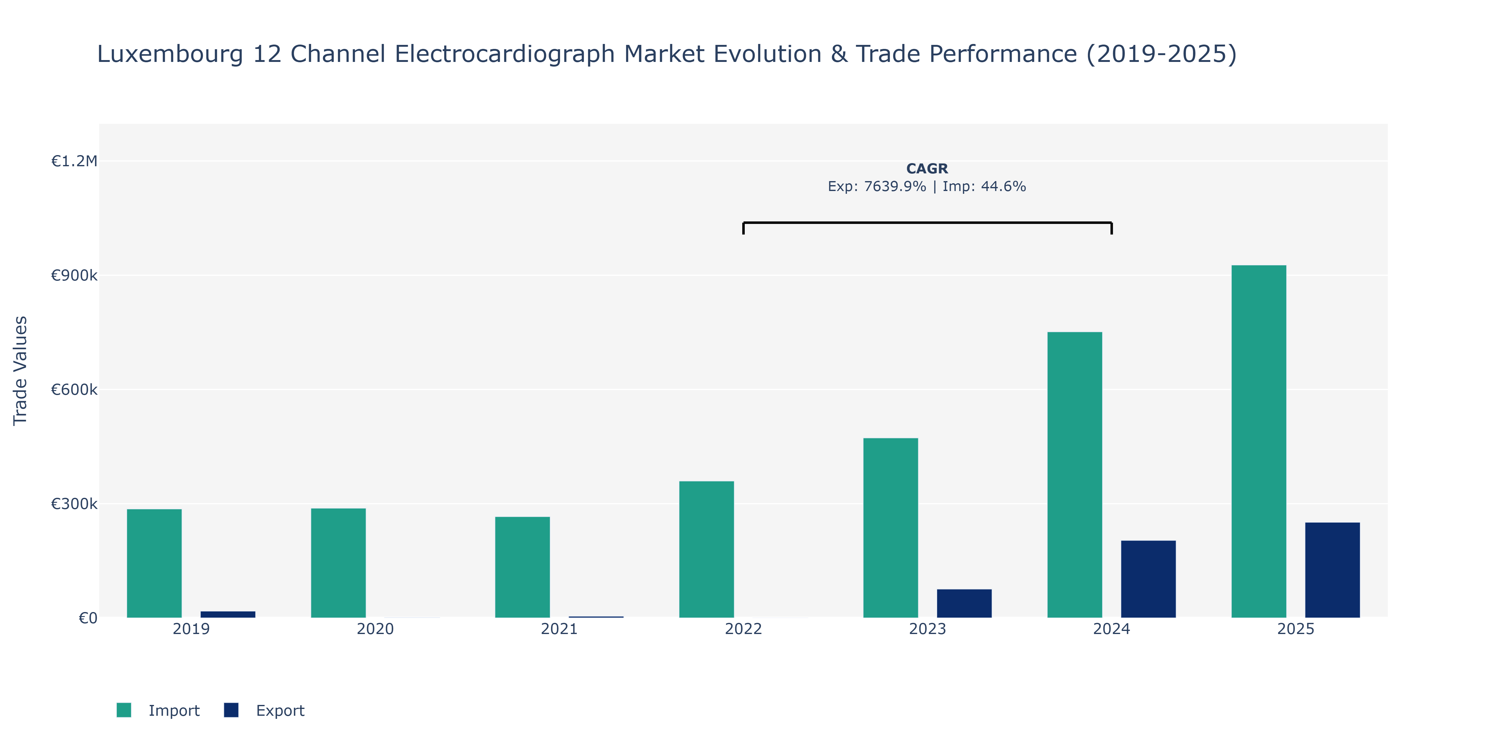 Luxembourg 12 Channel Electrocardiograph Market: Production & Trade Performance (2019-2025)