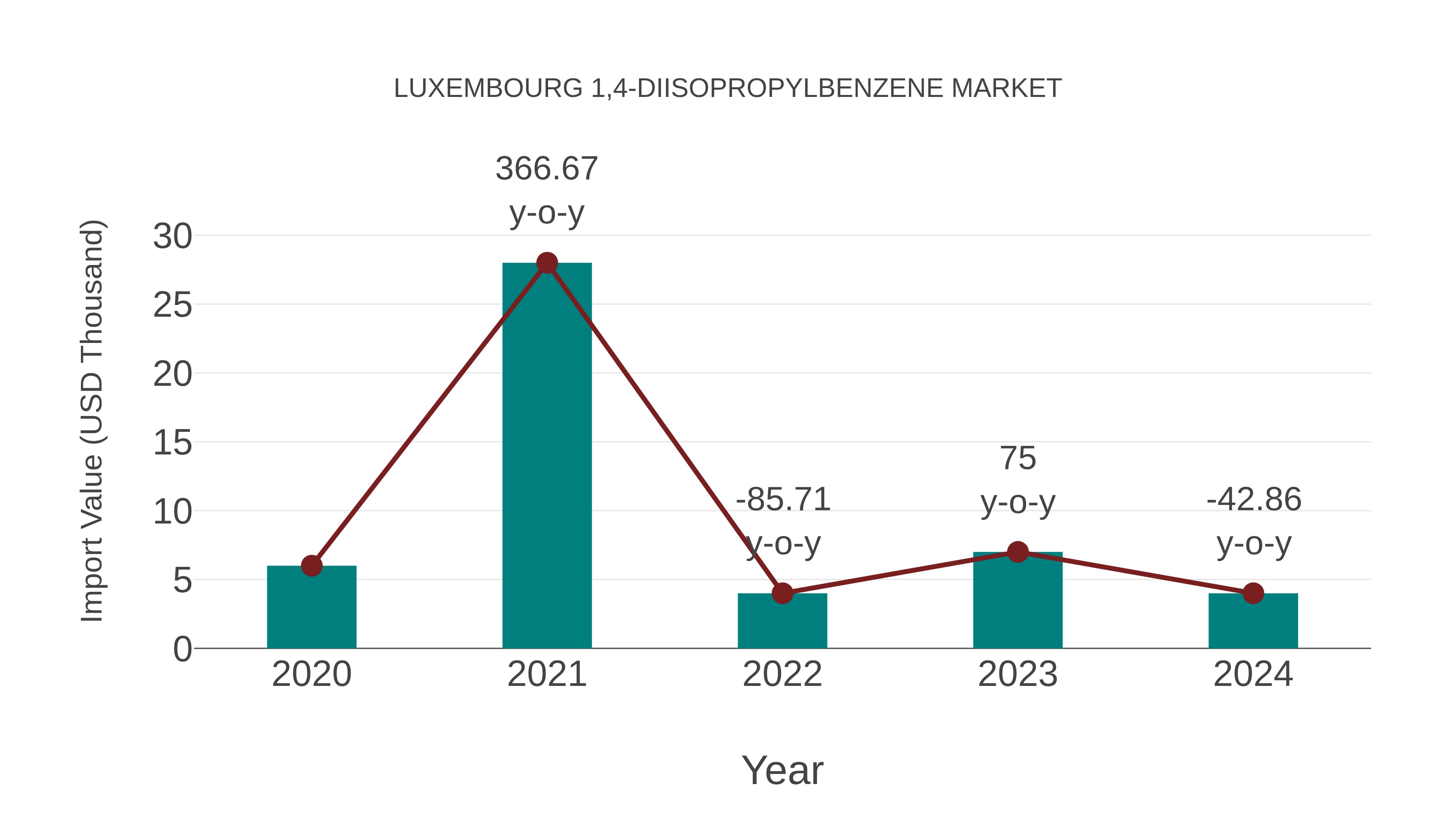  Luxembourg 1,4-diisopropylbenzene Market: Import Trend Analysis