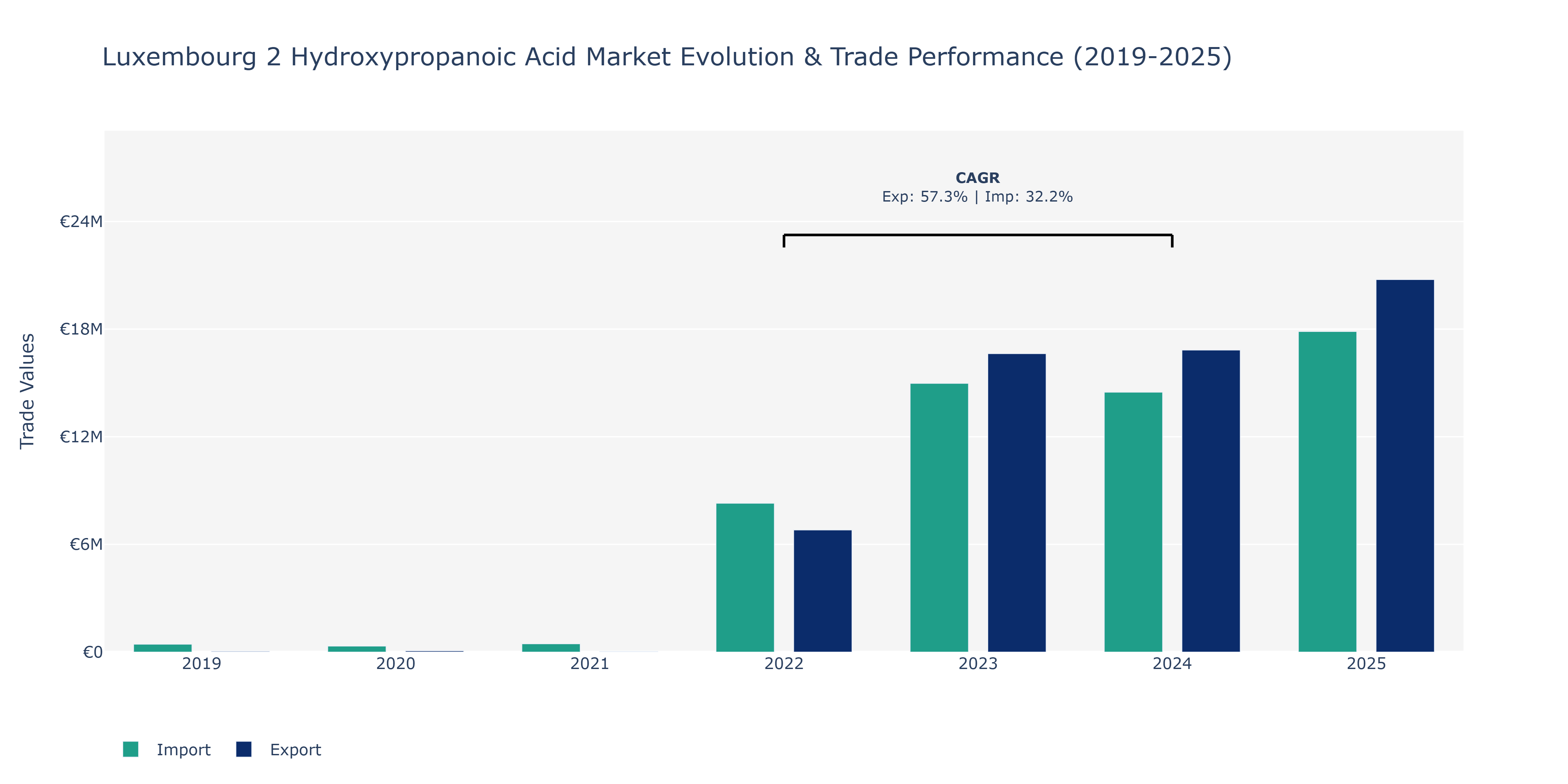 Luxembourg 2 Hydroxypropanoic Acid Market: Production & Trade Performance (2019-2025)