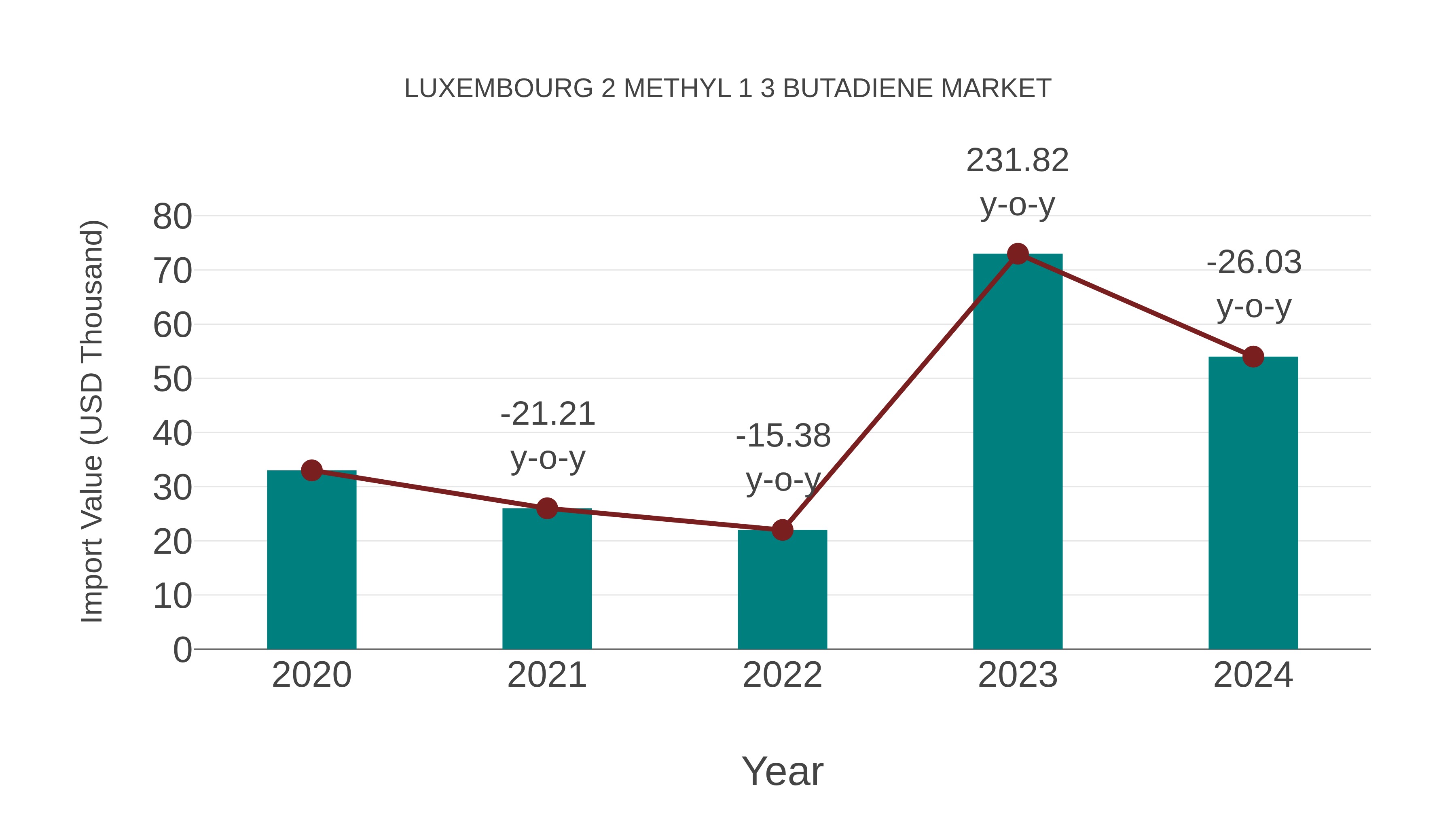  Luxembourg 2 Methyl 1 3 Butadiene Market: Import Trend Analysis