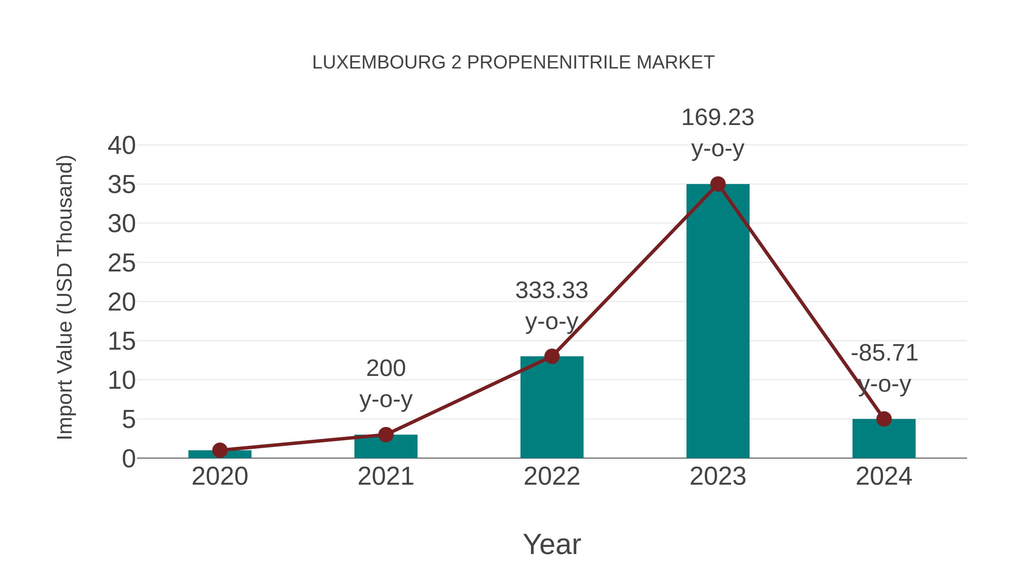  Luxembourg 2 Propenenitrile Market: Import Trend Analysis