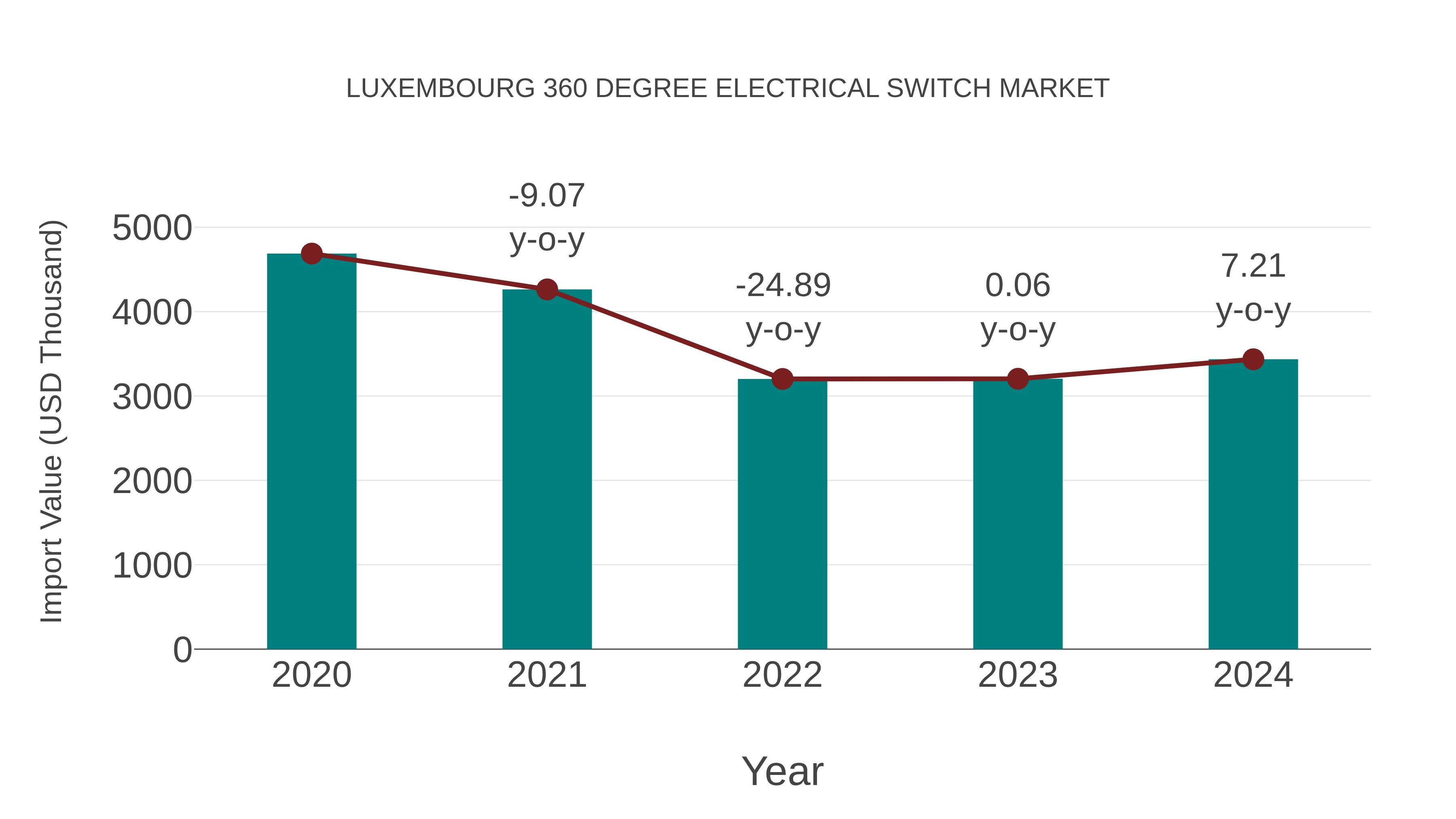  Luxembourg 360 Degree Electrical Switch Market: Import Trend Analysis