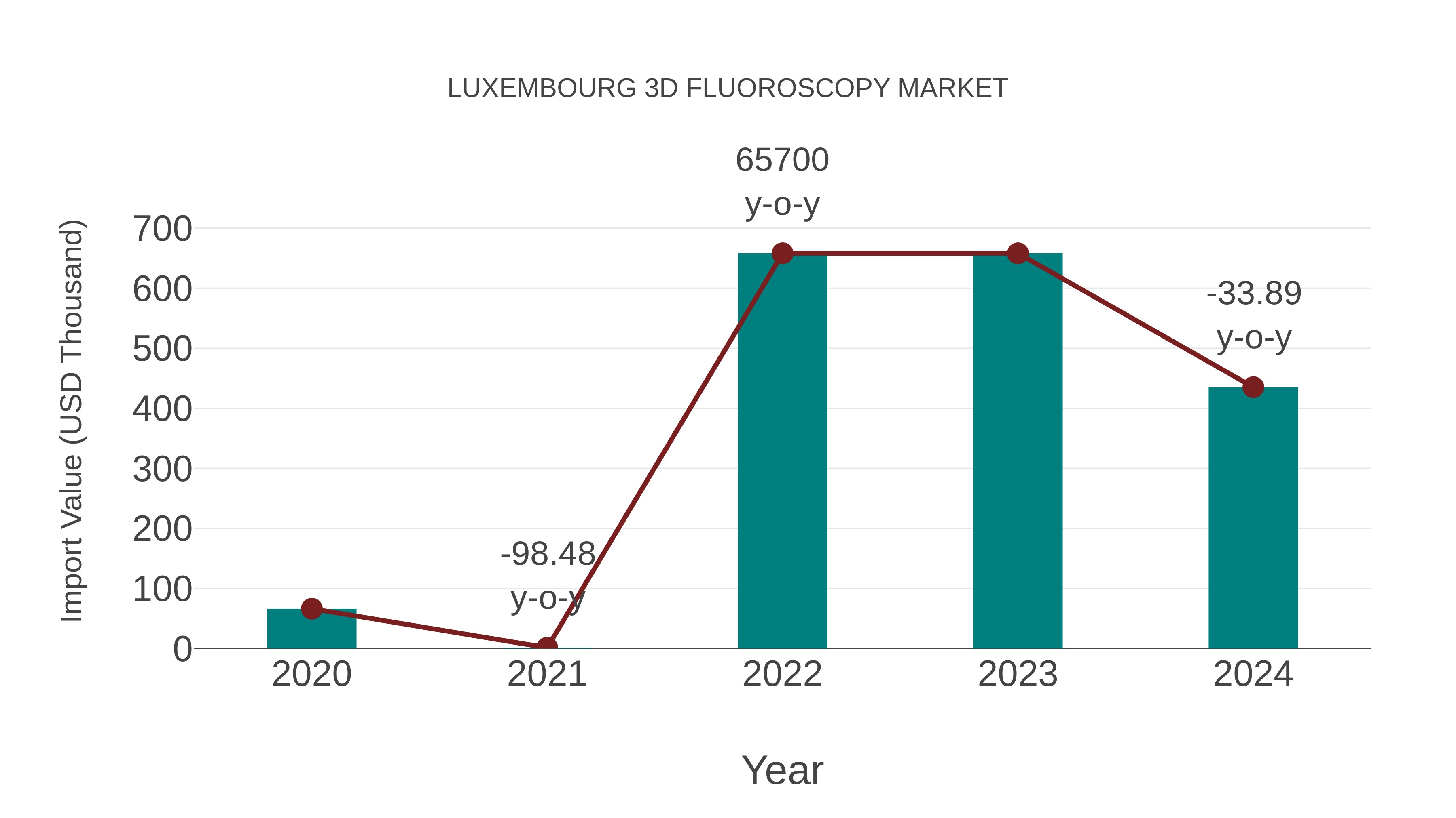  Luxembourg 3d Fluoroscopy Market: Import Trend Analysis