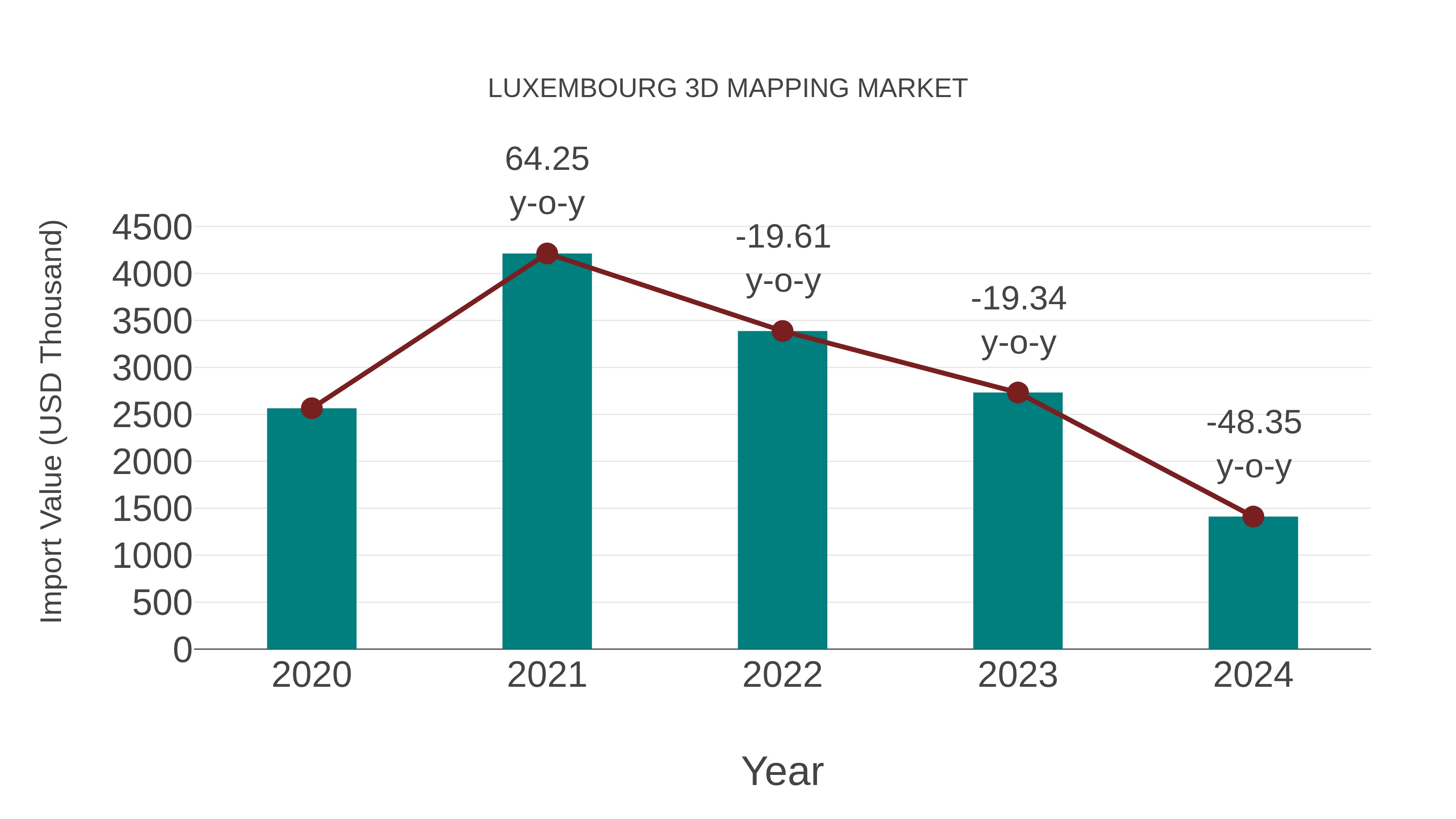  Luxembourg 3d Mapping Market: Import Trend Analysis