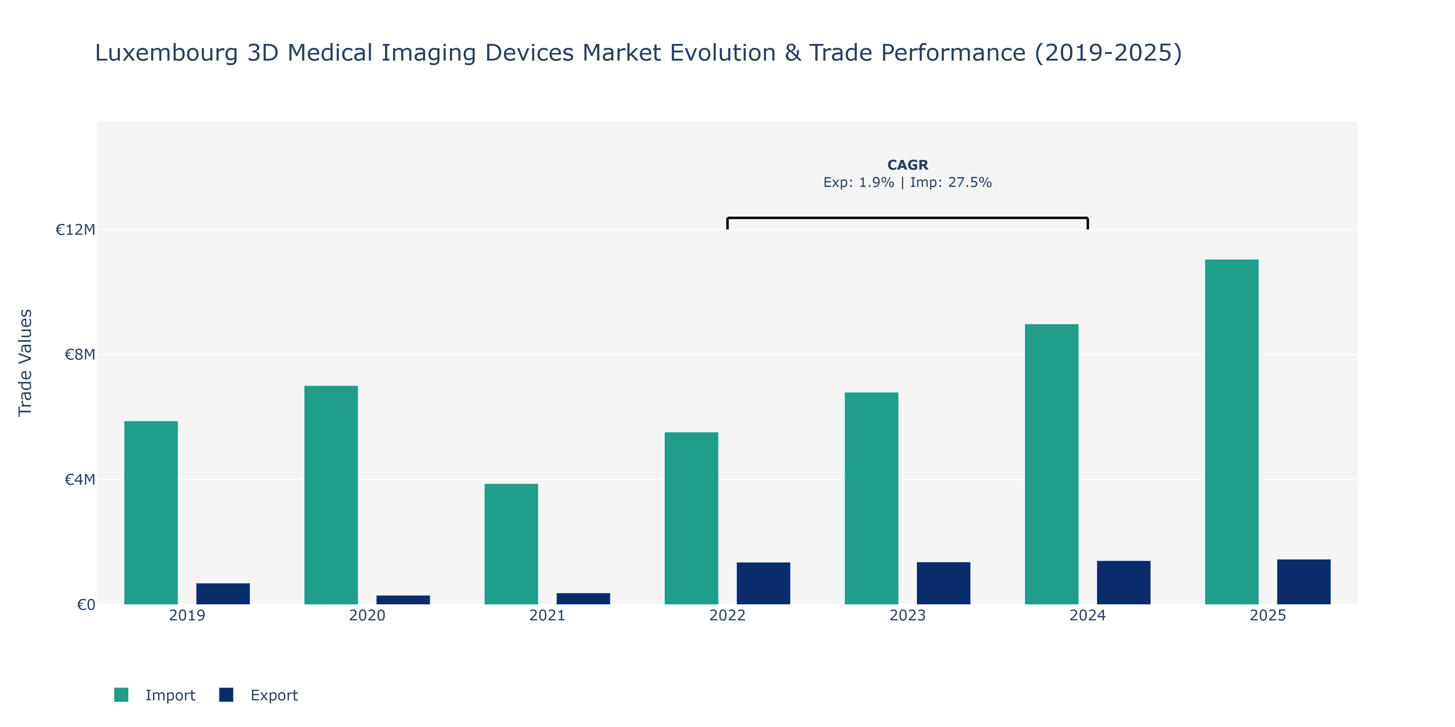 Luxembourg 3D Medical Imaging Devices Market: Production & Trade Performance (2019-2025)