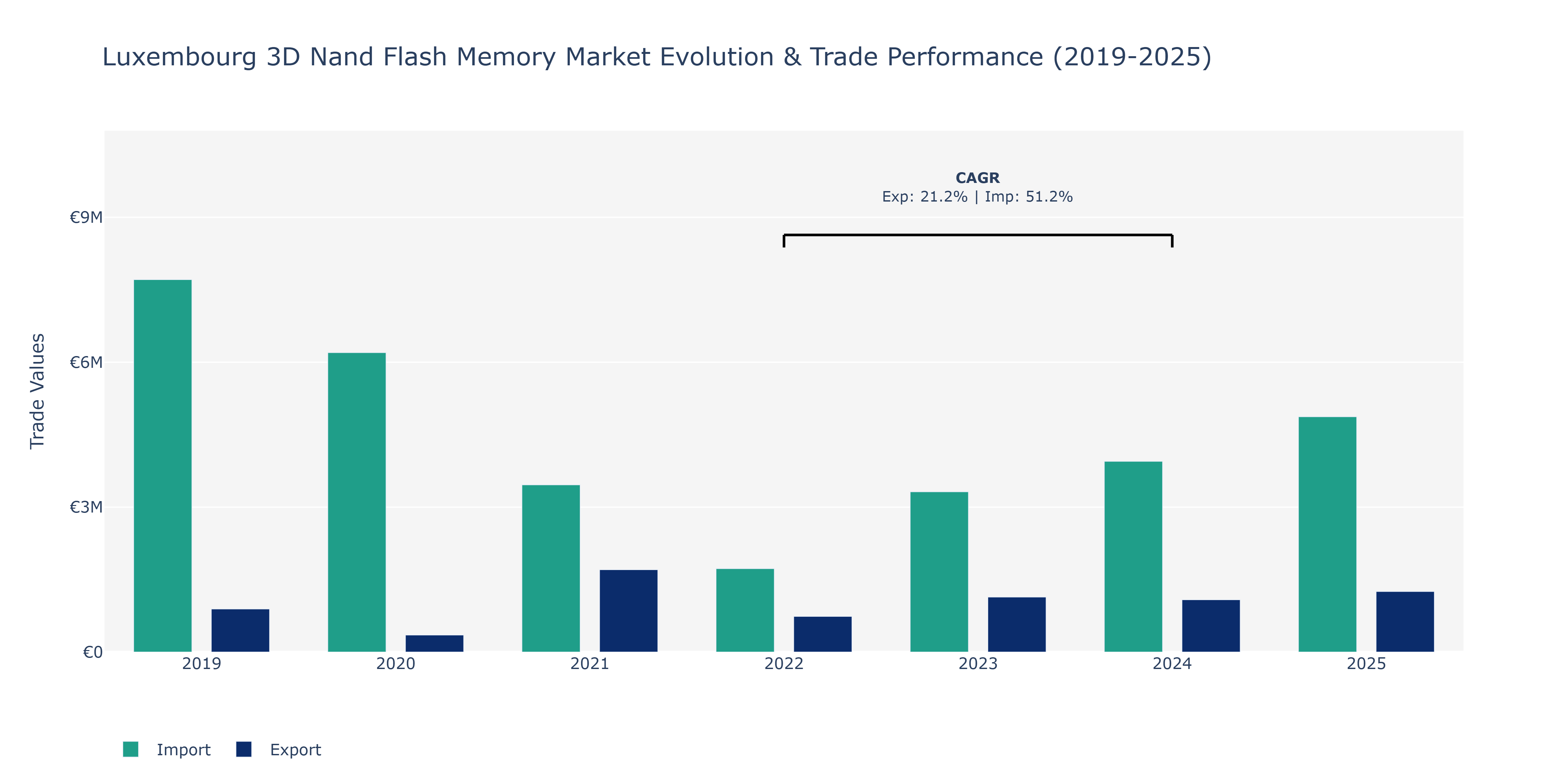 Luxembourg 3D Nand Flash Memory Market: Production & Trade Performance (2019-2025)