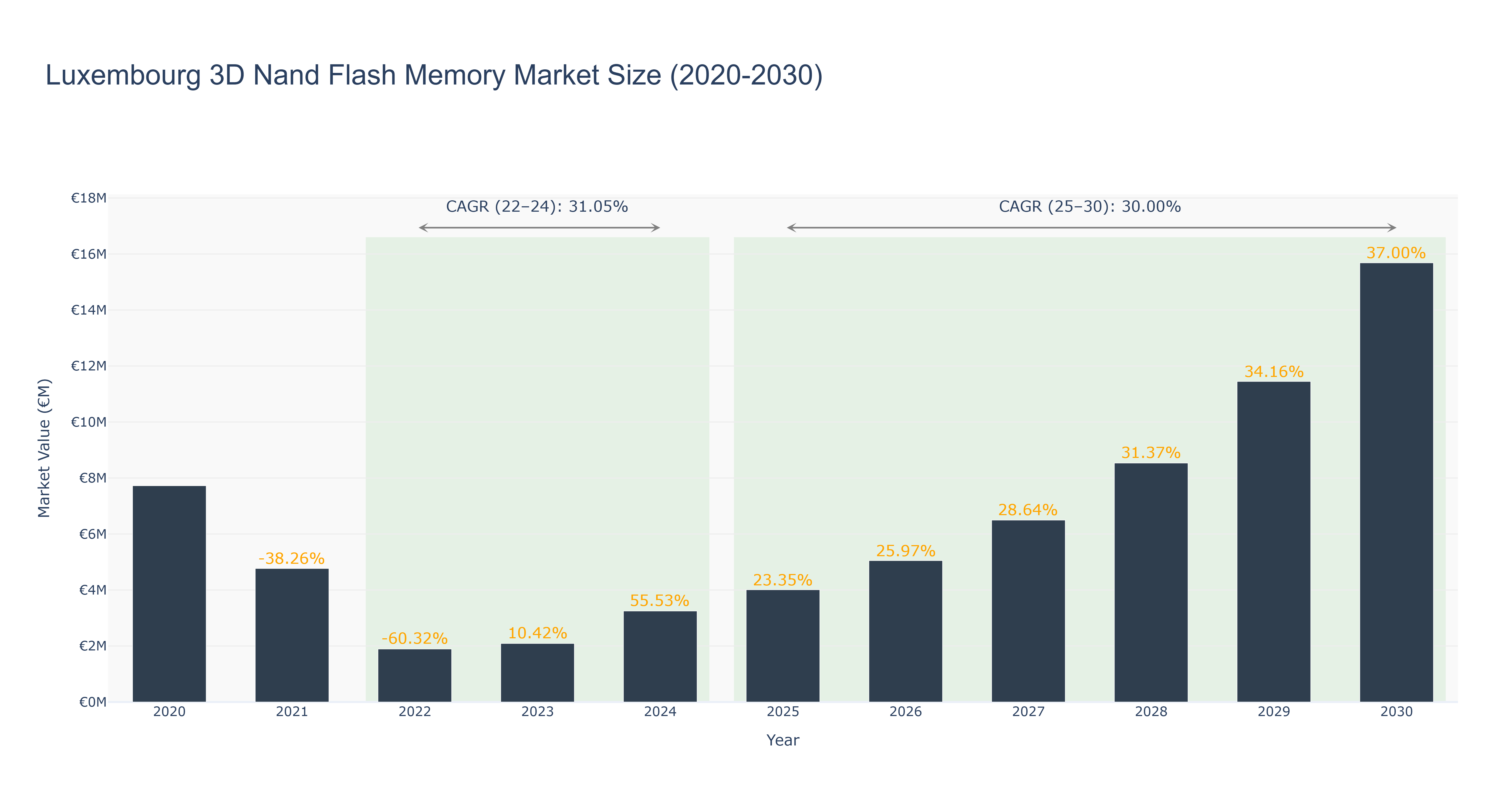 Luxembourg 3D Nand Flash Memory Market Size (2020-2030)