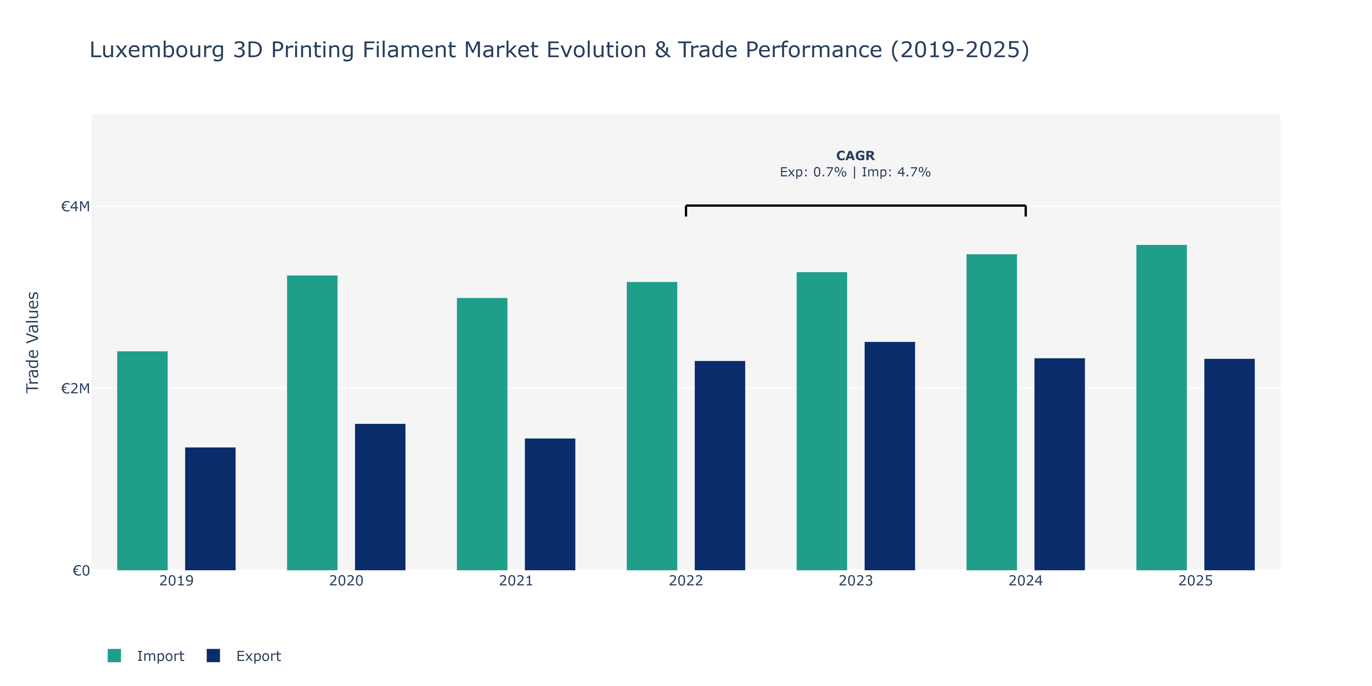 Luxembourg 3D Printing Filament Market: Production & Trade Performance (2019-2025) Size