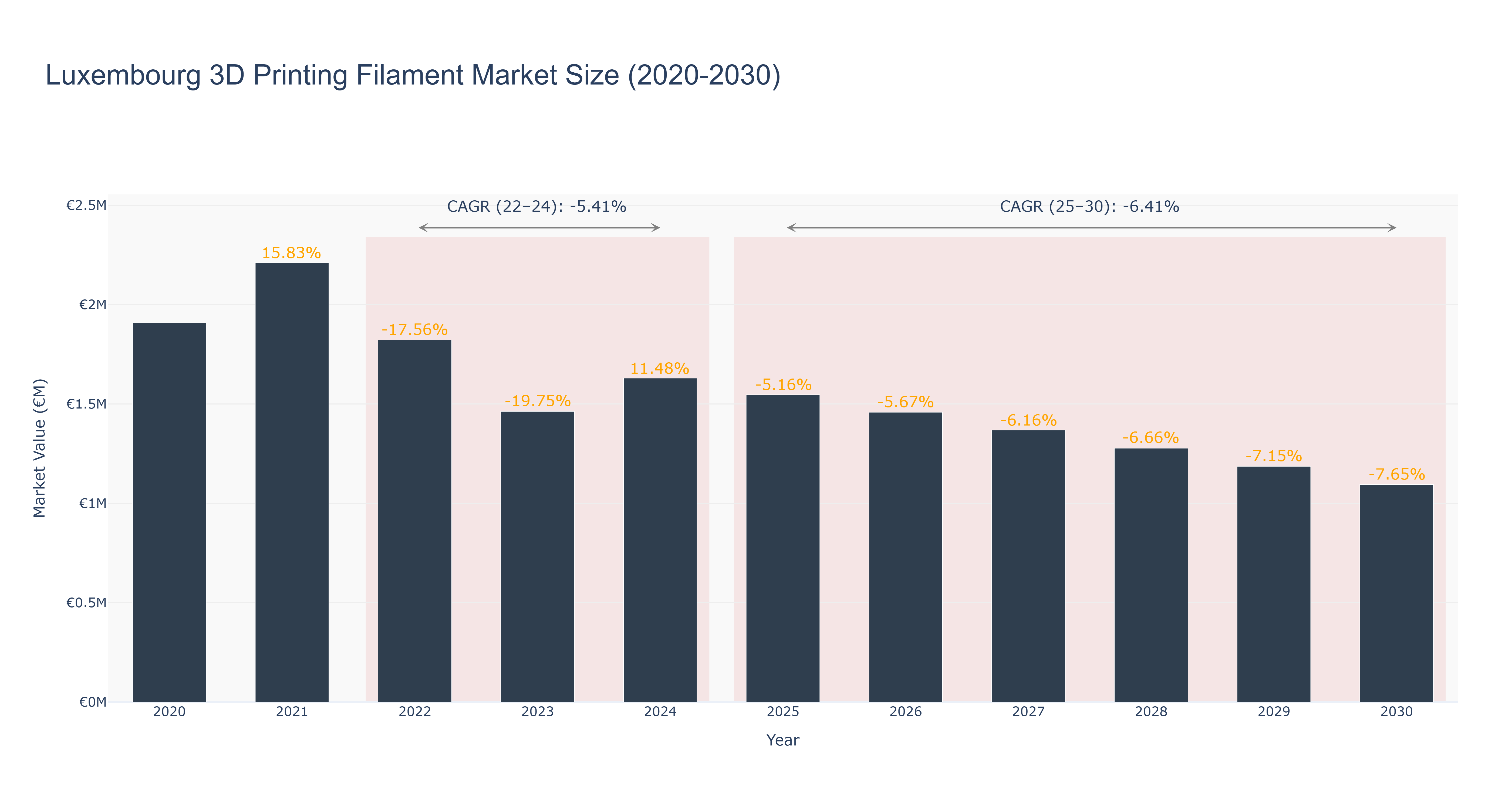 Luxembourg 3D Printing Filament Market Size (2020-2030) Size