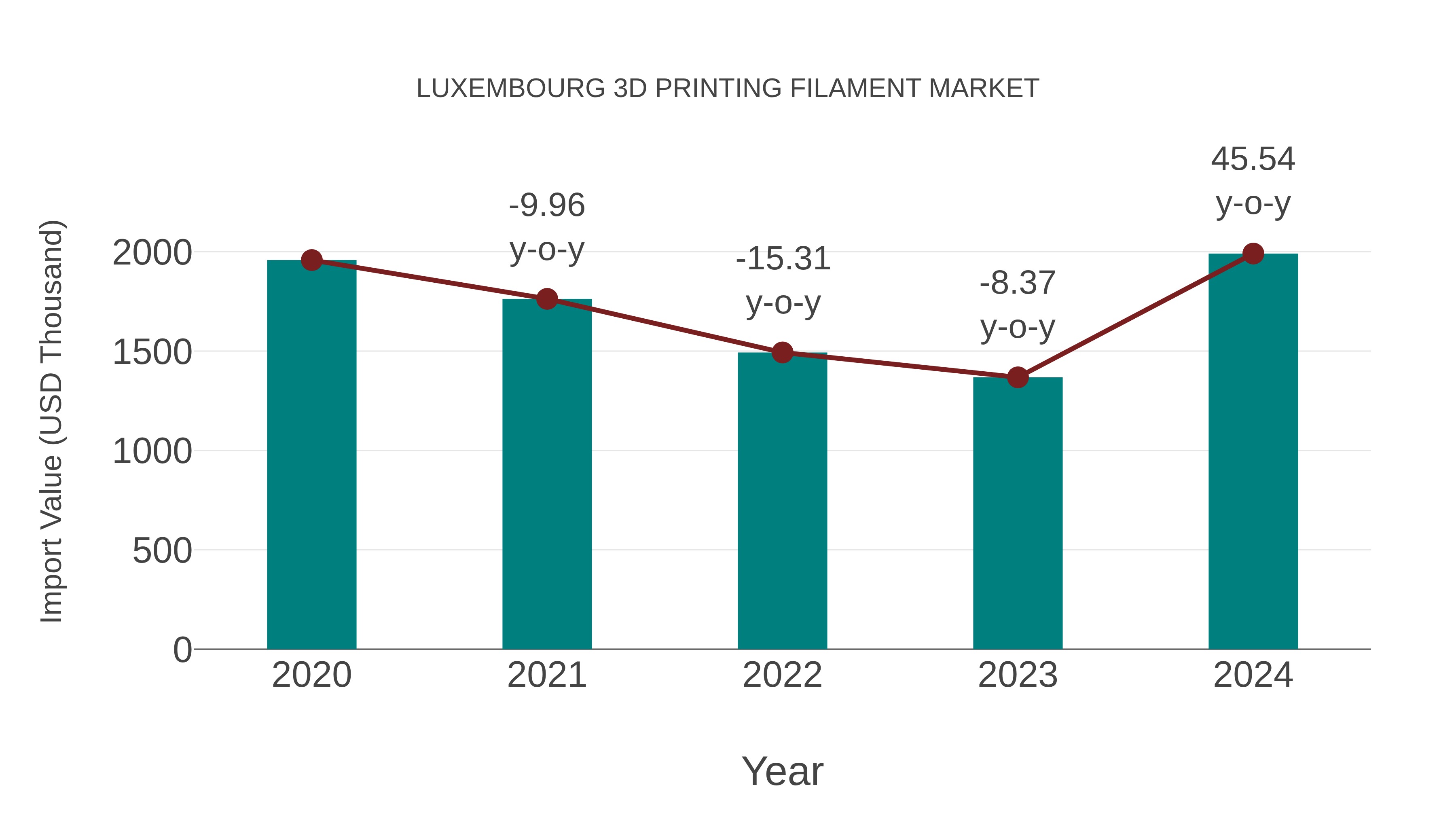Luxembourg 3d Printing Filament Market: Import Trend Analysis