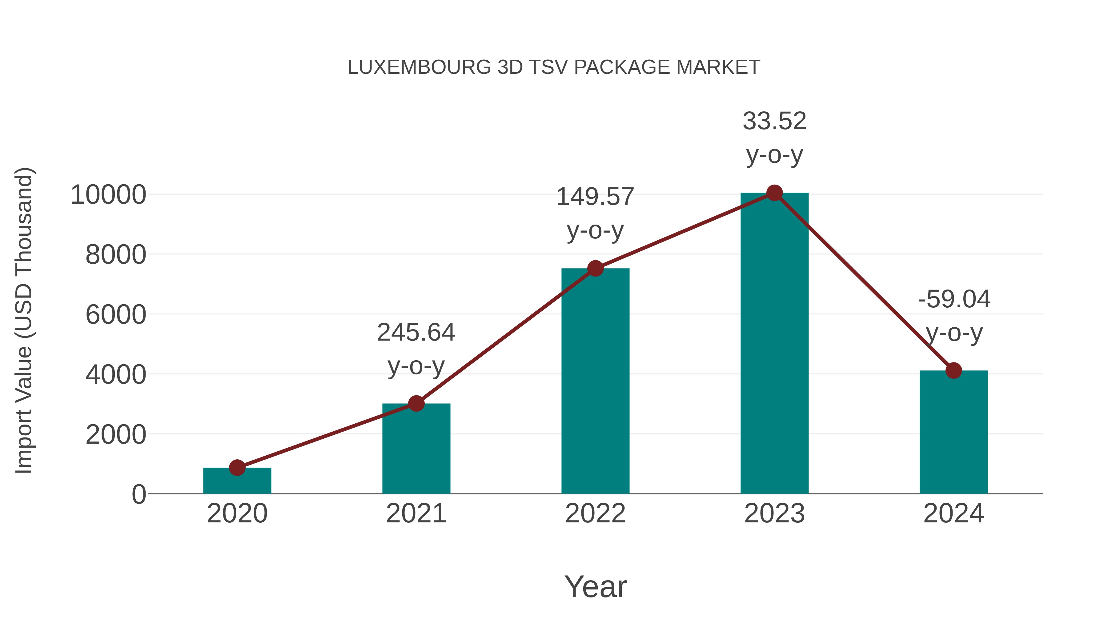 Luxembourg 3d Tsv Package Market: Import Trend Analysis
