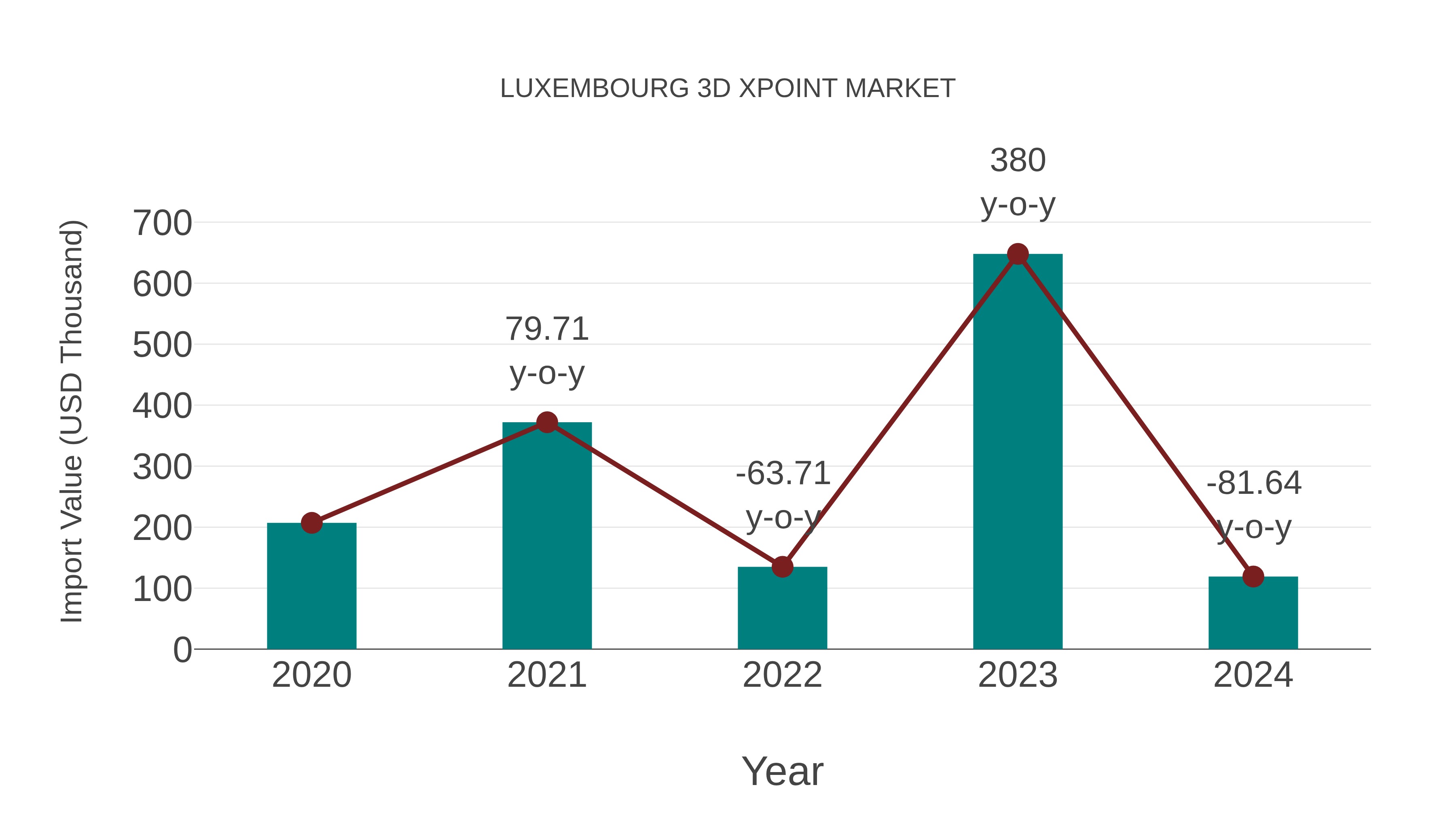 Luxembourg 3d Xpoint Market: Import Trend Analysis