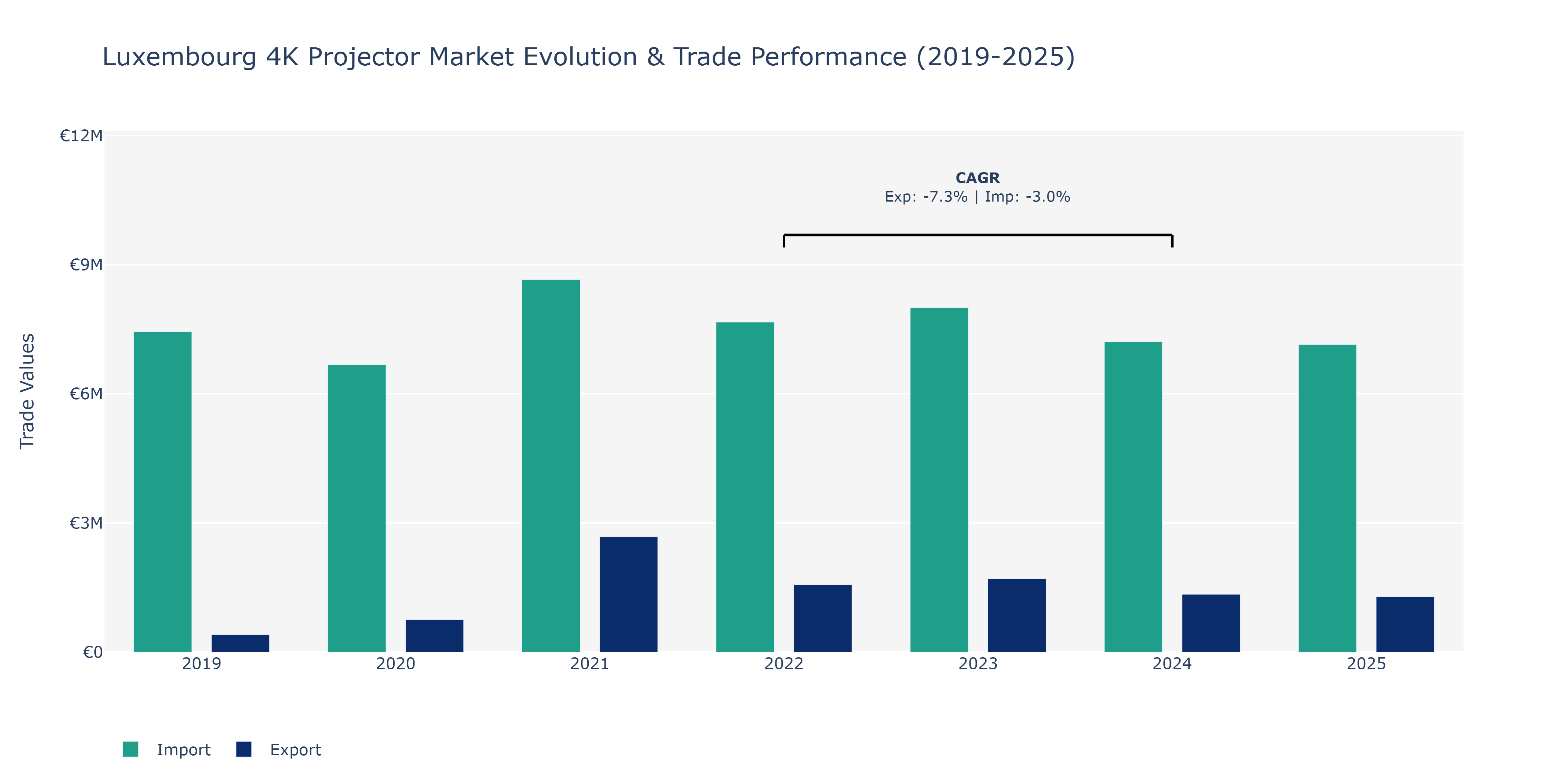 Luxembourg 4K Projector Market: Production & Trade Performance (2019-2025)