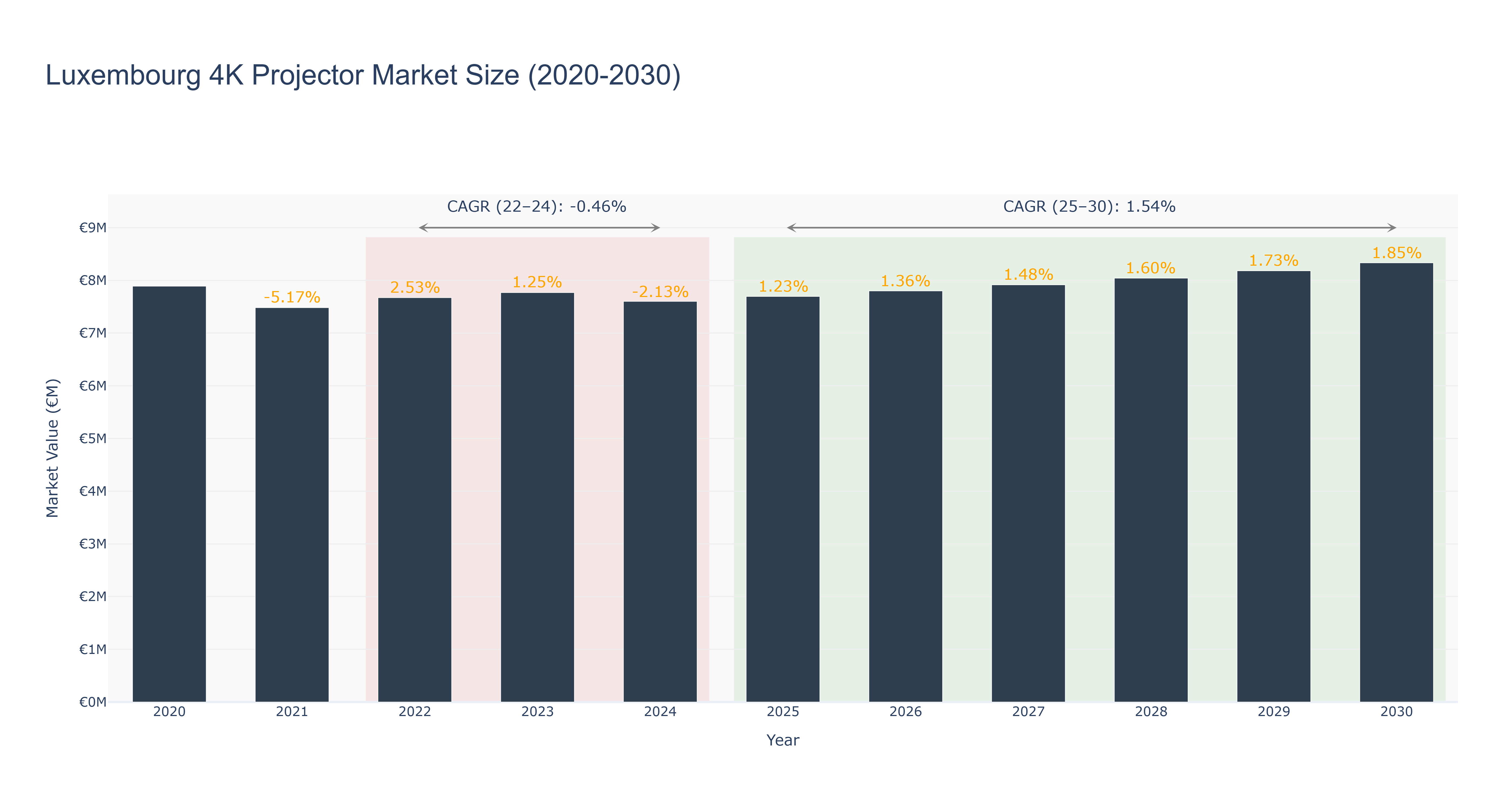 Luxembourg 4K Projector Market Size (2020-2030)
