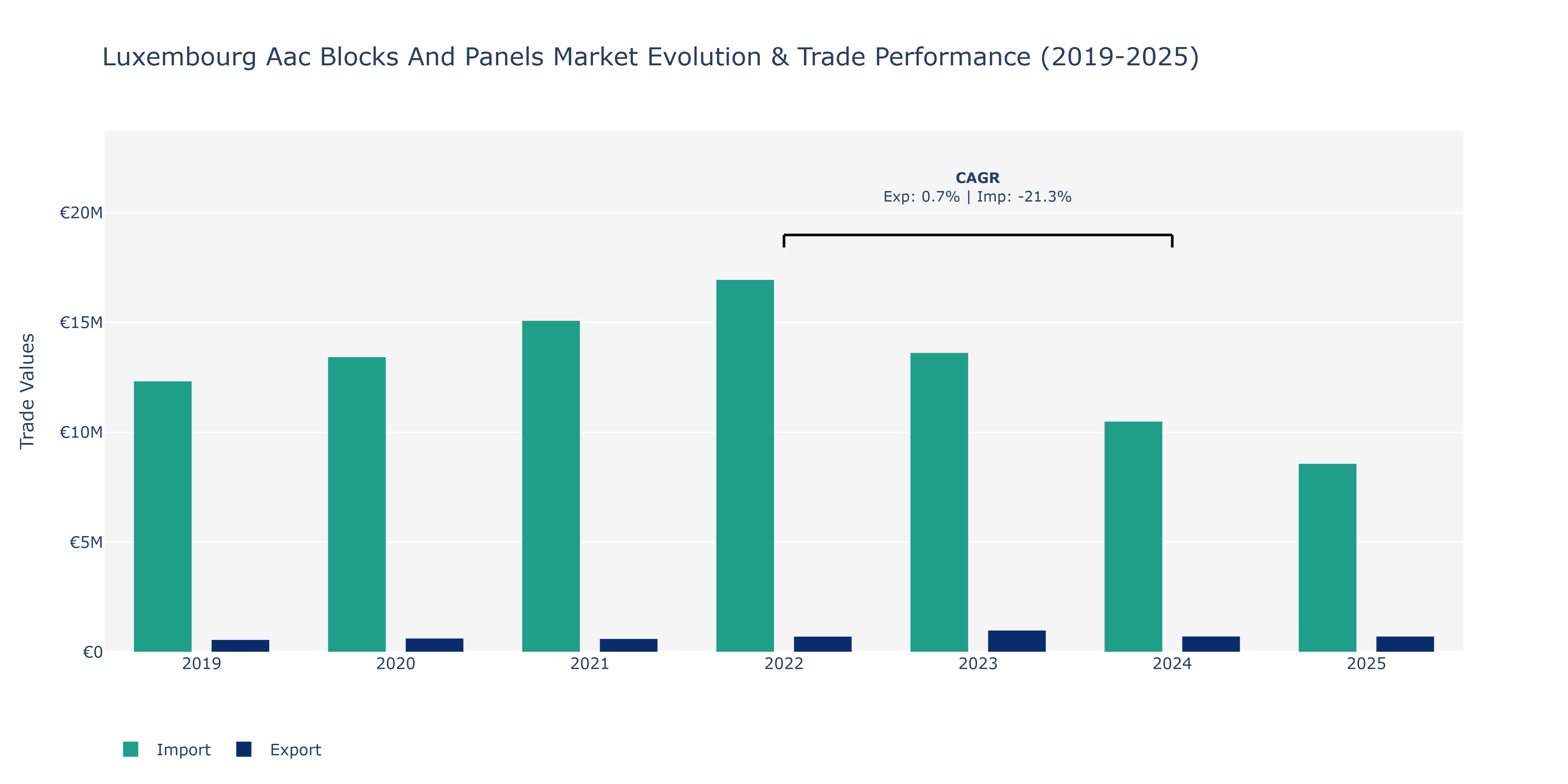 Luxembourg Aac Blocks And Panels Market: Production & Trade Performance (2019-2025)