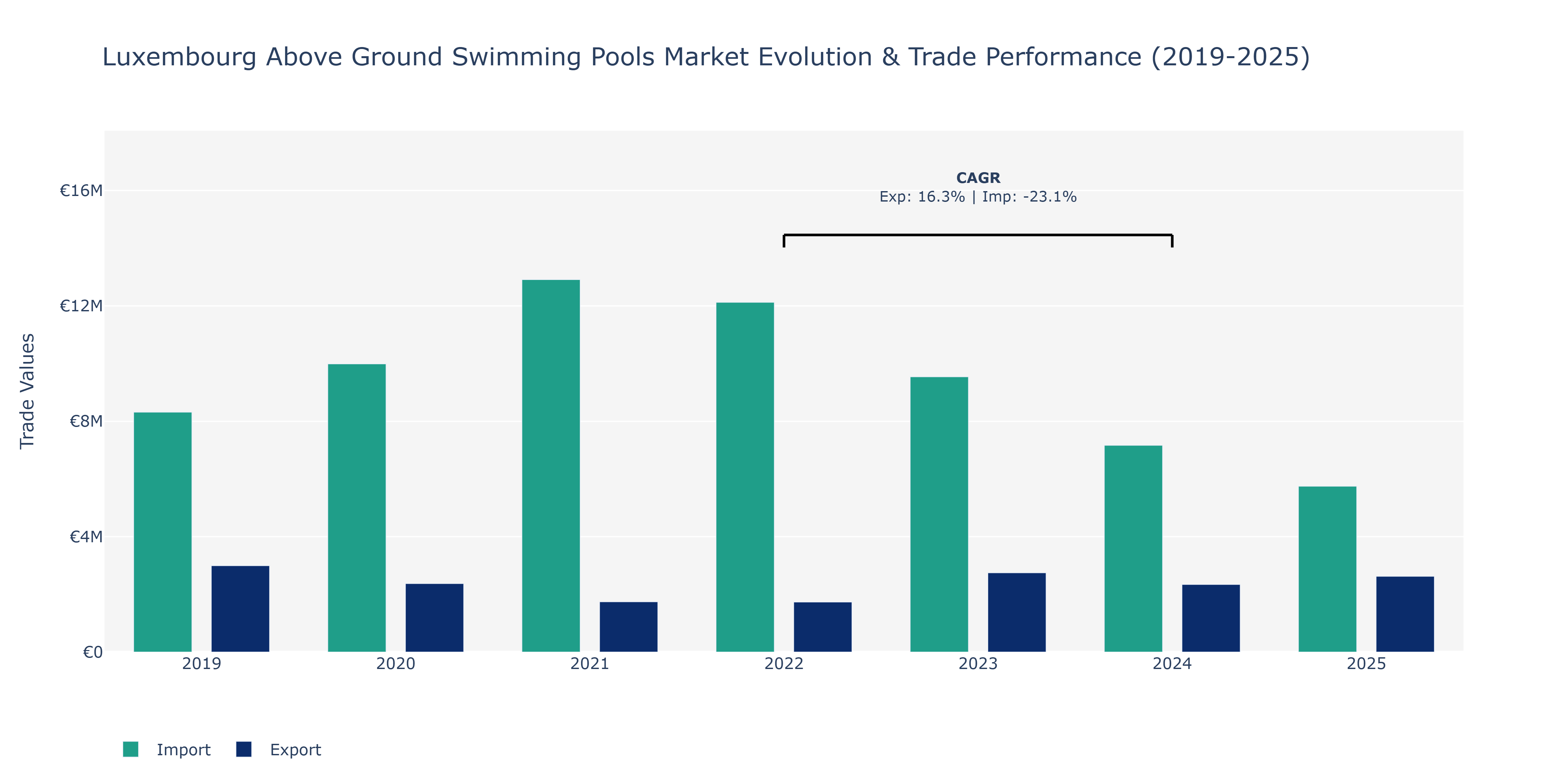 Luxembourg Above Ground Swimming Pools Market: Production & Trade Performance (2019-2025)