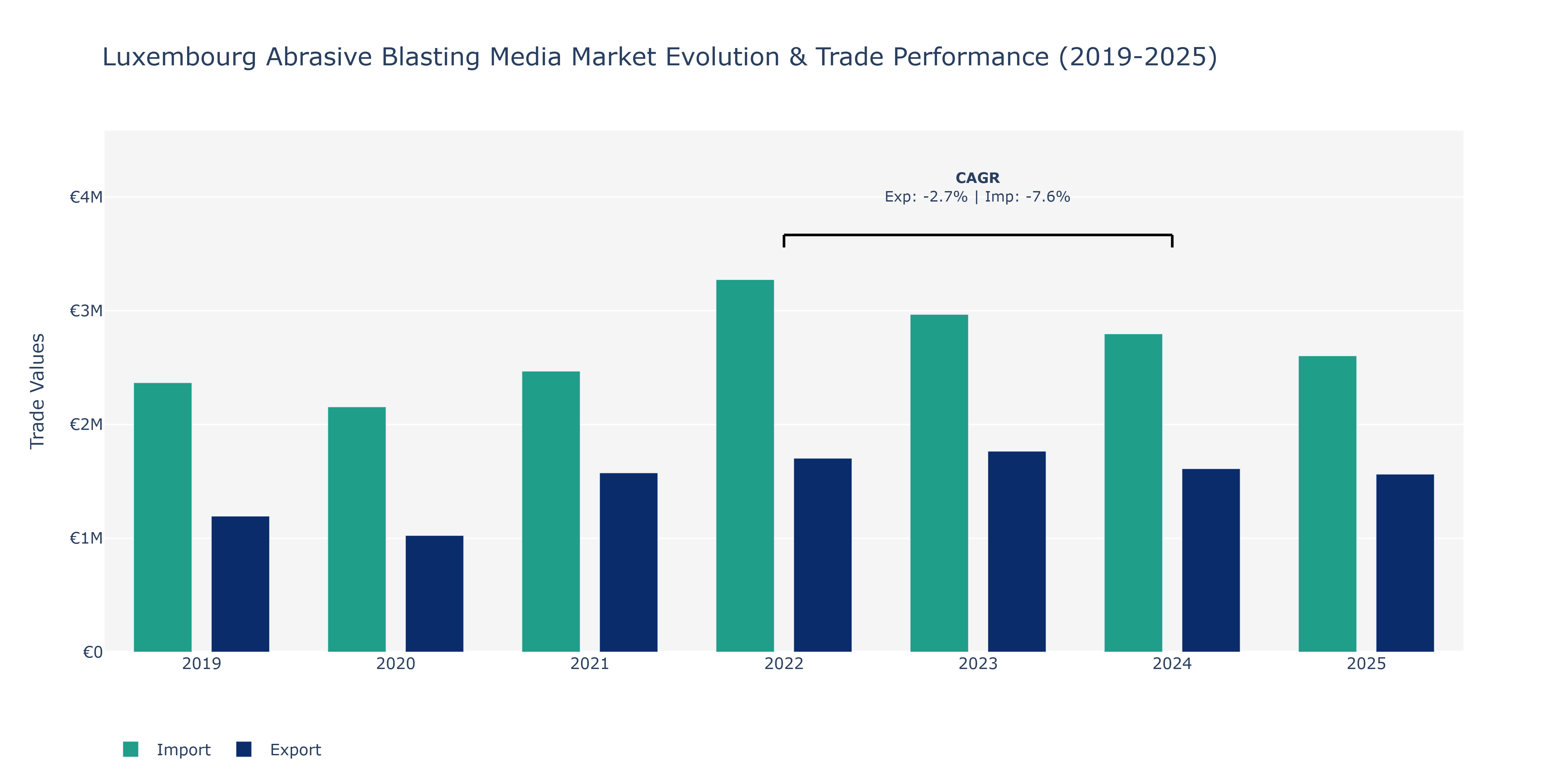 Luxembourg Abrasive Blasting Media Market: Production & Trade Performance (2019-2025)