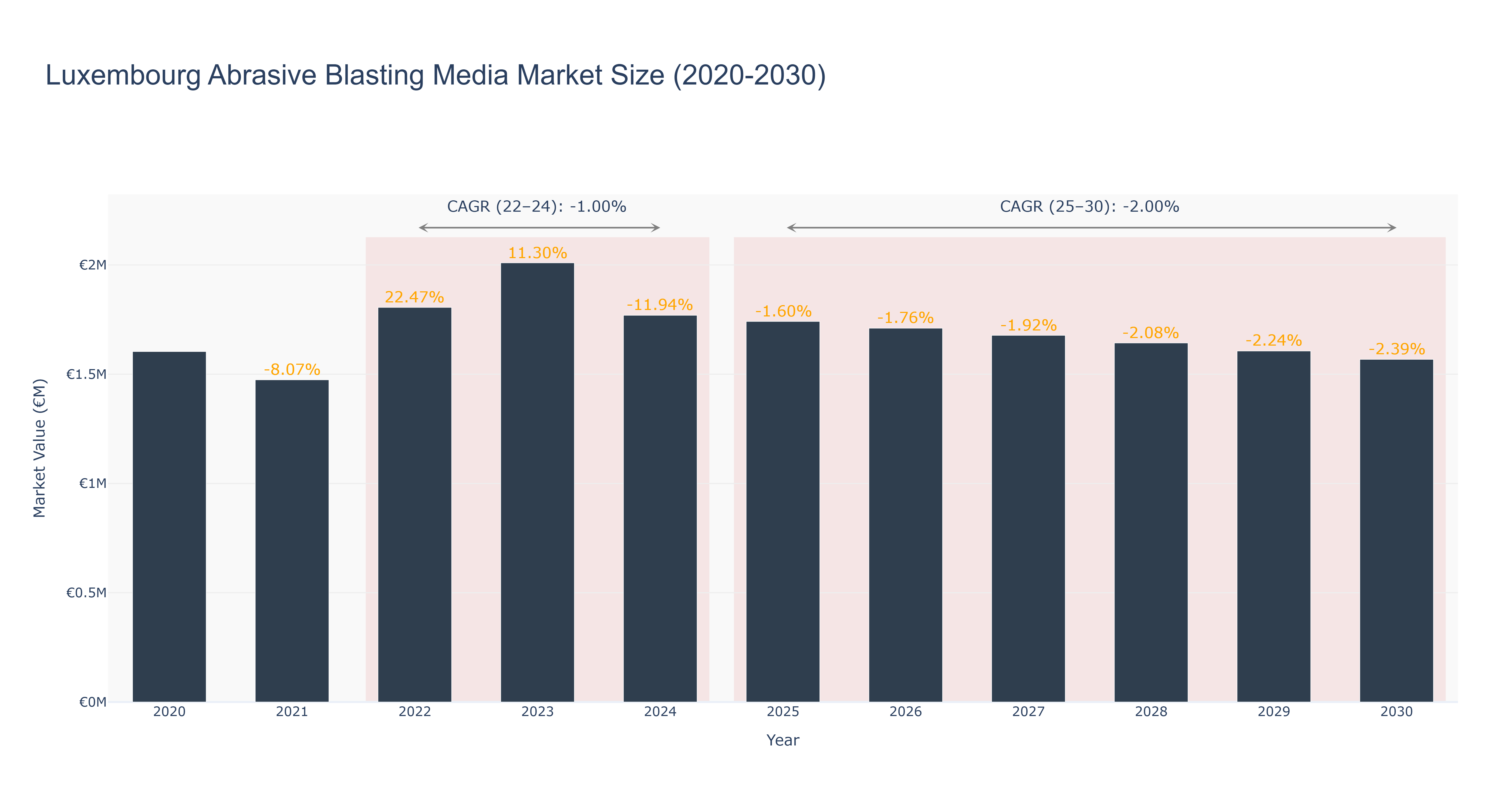 Luxembourg Abrasive Blasting Media Market Size (2020-2030)