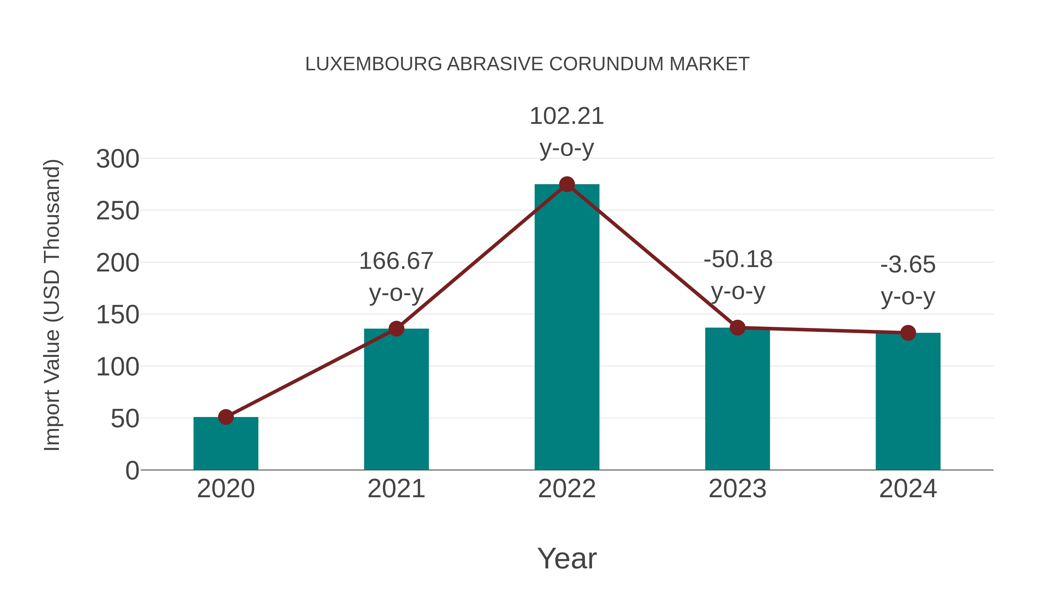  Luxembourg Abrasive Corundum Market: Import Trend Analysis