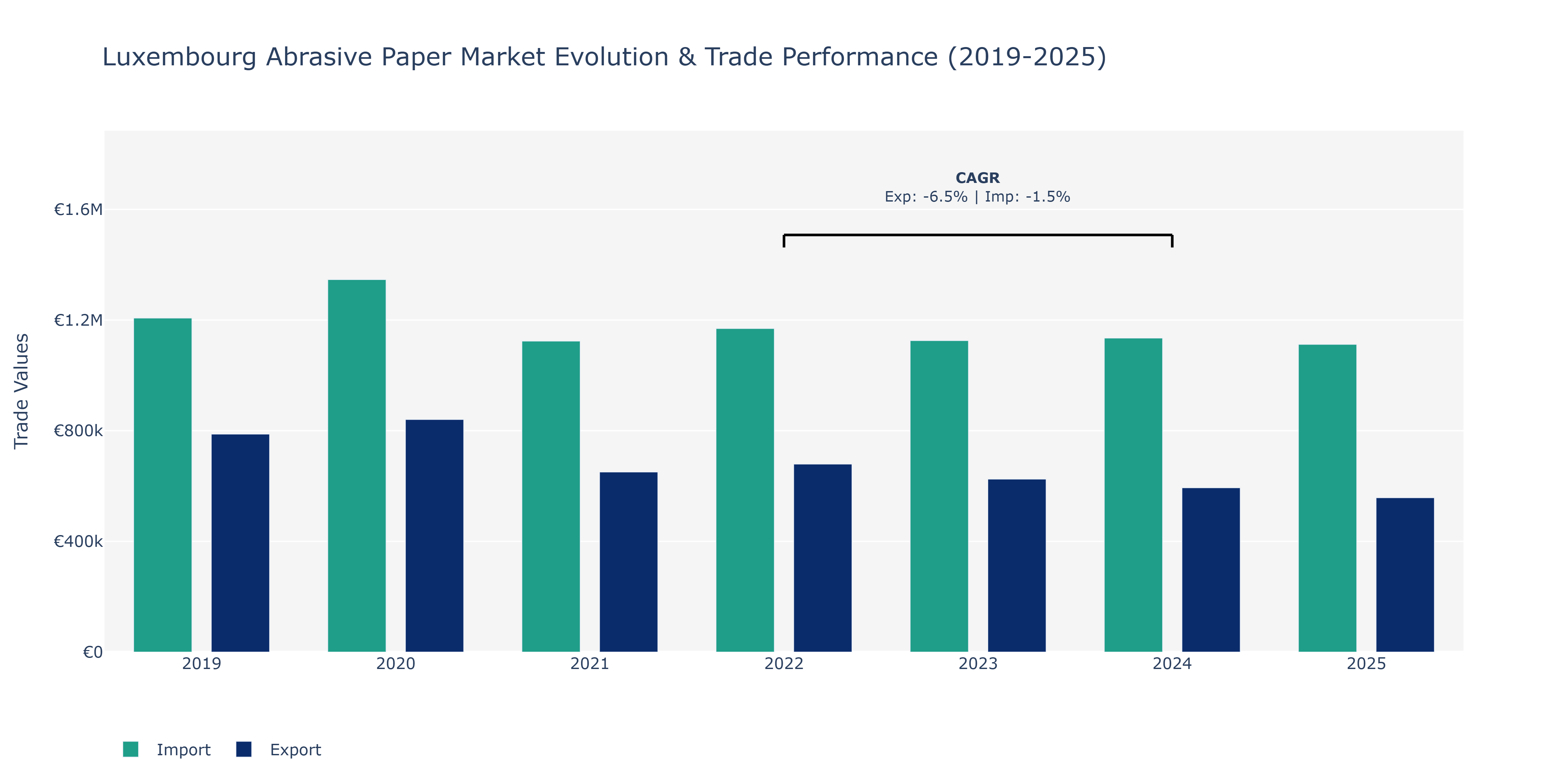 Luxembourg Abrasive Paper Market: Production & Trade Performance (2019-2025)