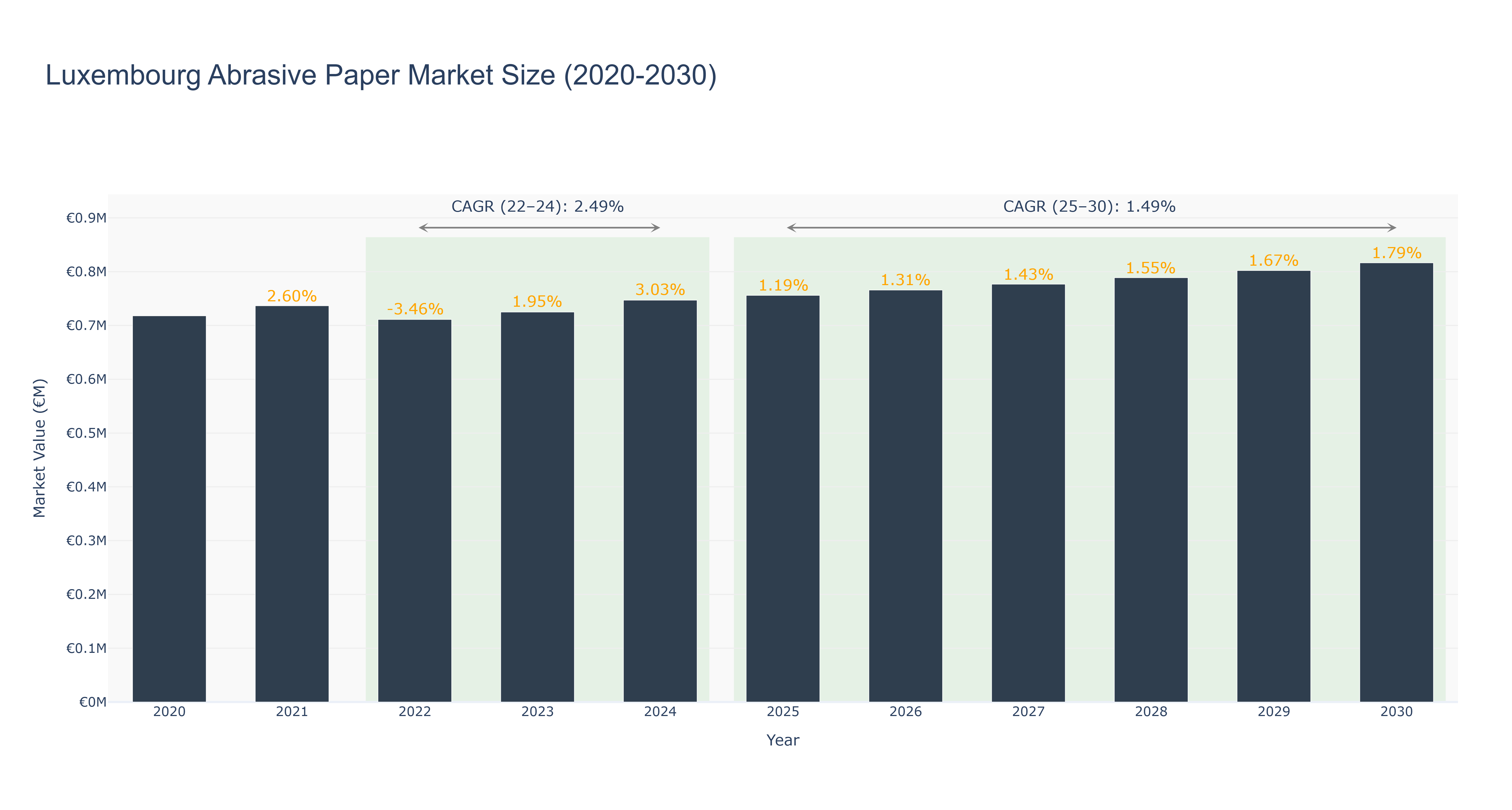 Luxembourg Abrasive Paper Market Size (2020-2030)