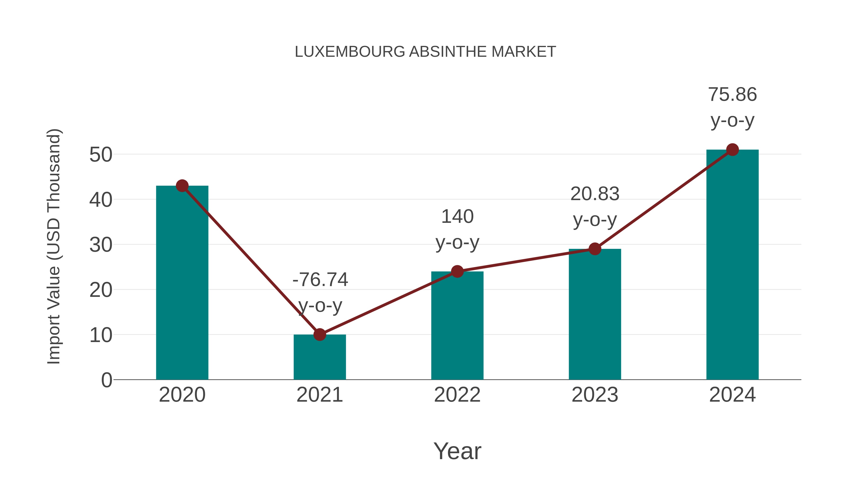 Luxembourg Absinthe Market: Import Trend Analysis