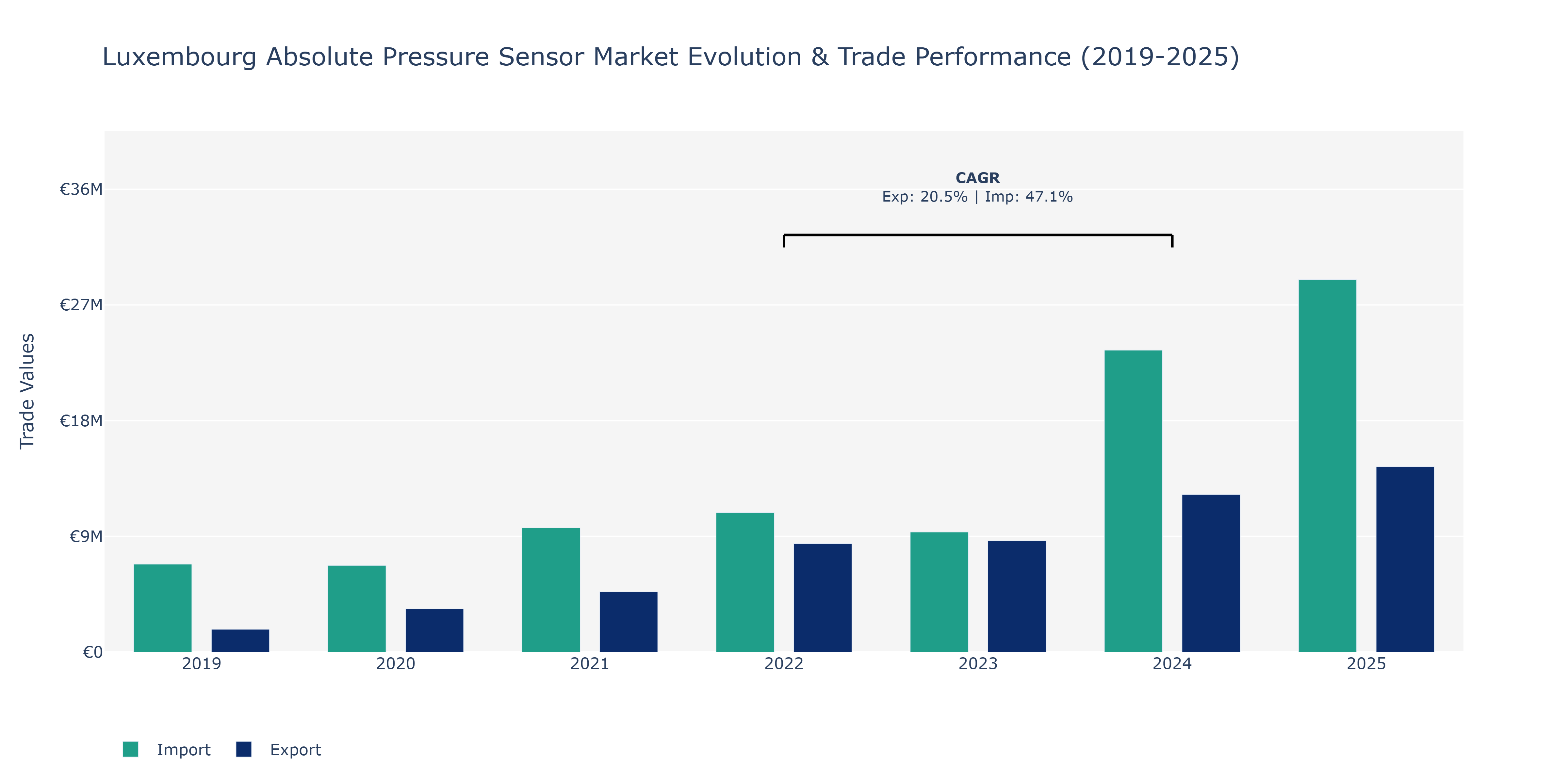 Luxembourg Absolute Pressure Sensor Market: Production & Trade Performance (2019-2025)